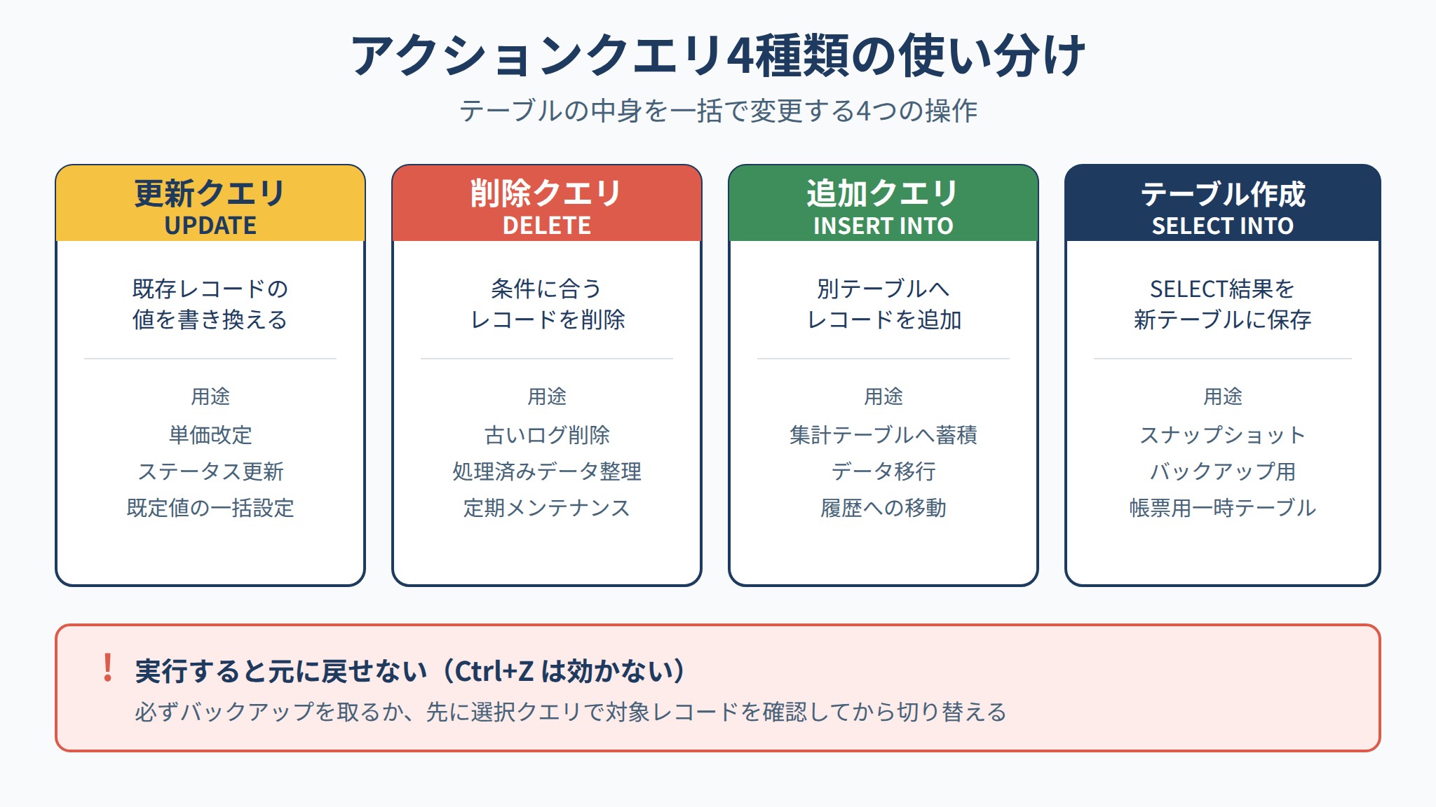 Accessのアクションクエリ4種類（更新・削除・追加・テーブル作成）の処理内容と主な用途を比較した図