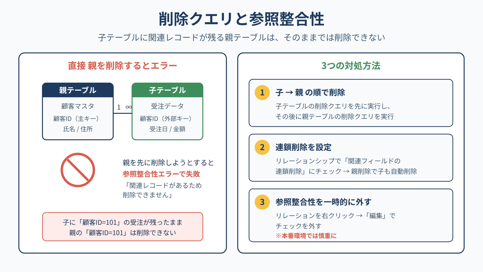 削除クエリの参照整合性エラーを避けるため、子テーブルから先に削除する順序と連鎖削除などの対処法を示した図