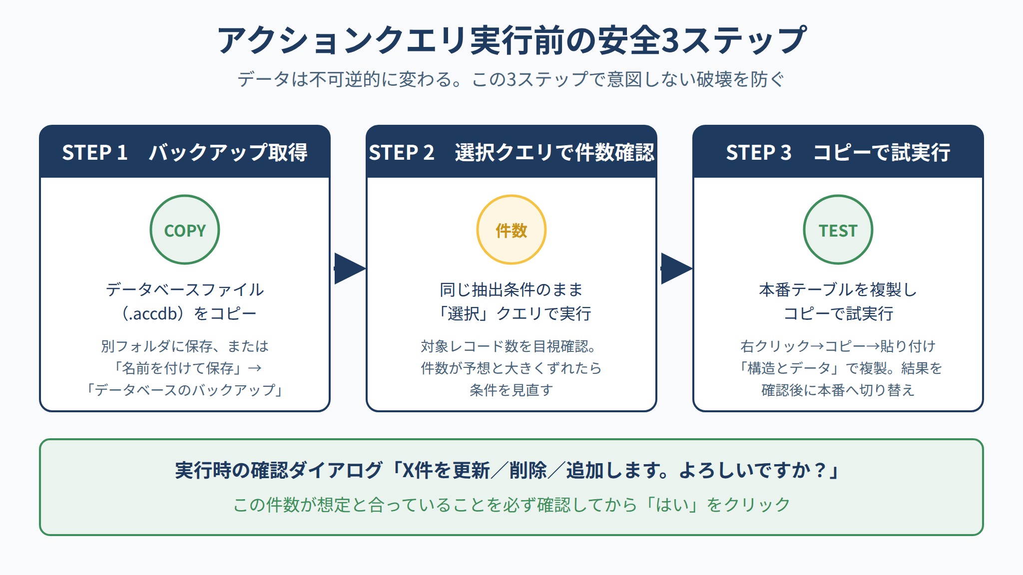 アクションクエリ実行前の安全3ステップ（バックアップ・選択クエリで件数確認・コピーで試実行）のフロー図