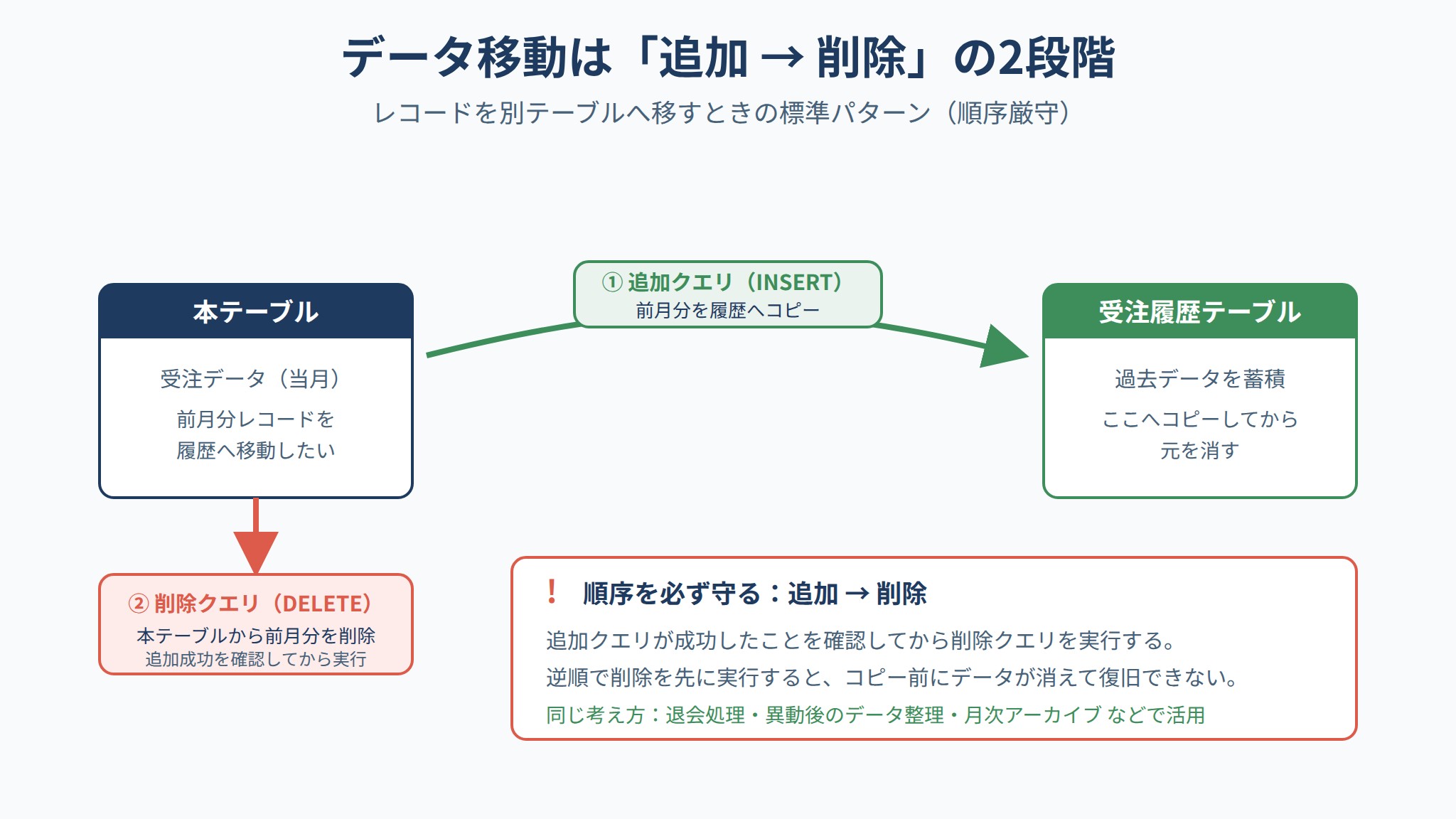 別テーブルへのデータ移動は追加クエリでコピーしてから削除クエリで消す2段階で、順序厳守を示した図