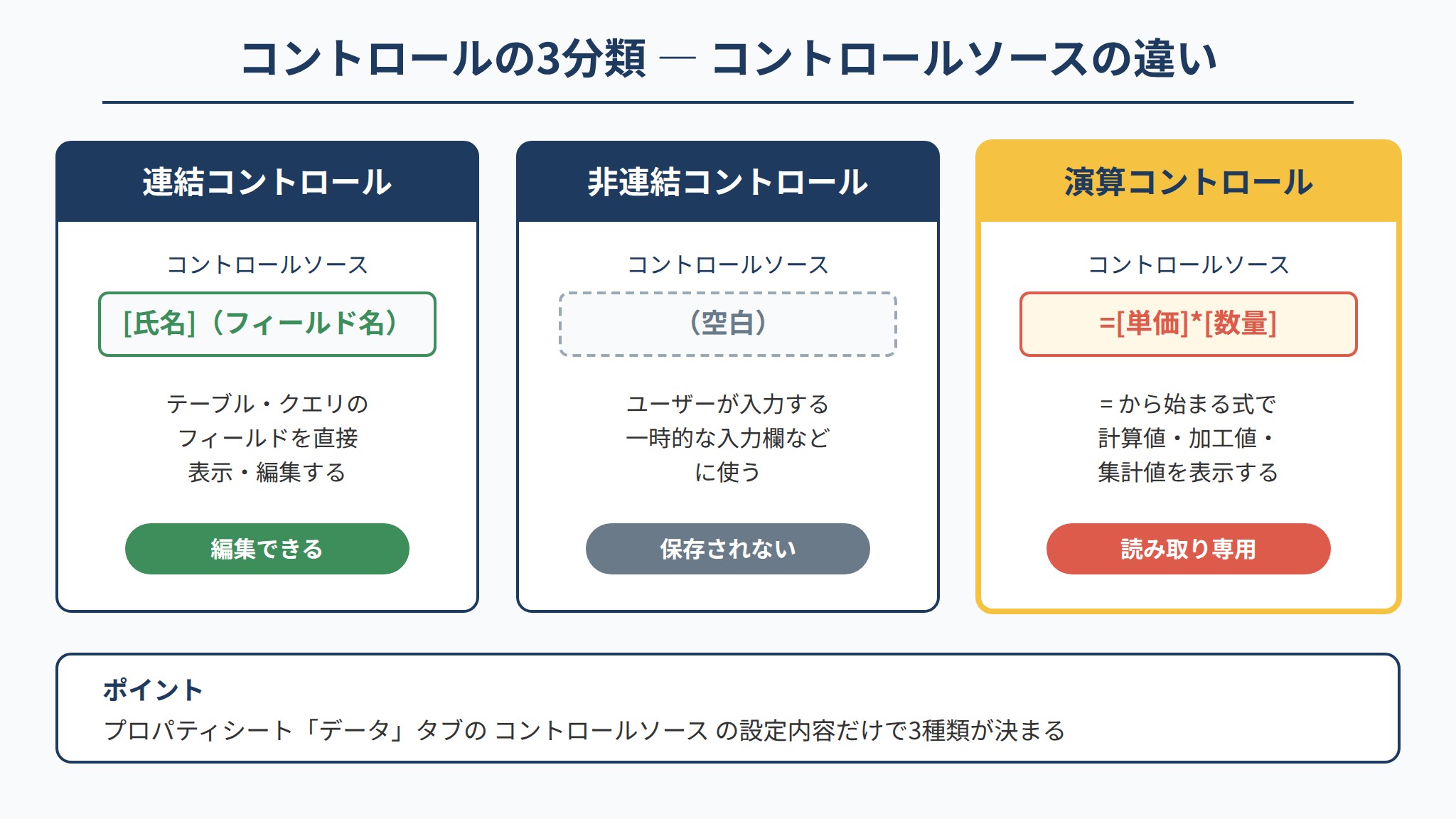 連結・非連結・演算コントロールの3分類とコントロールソース設定の違いを示す比較図