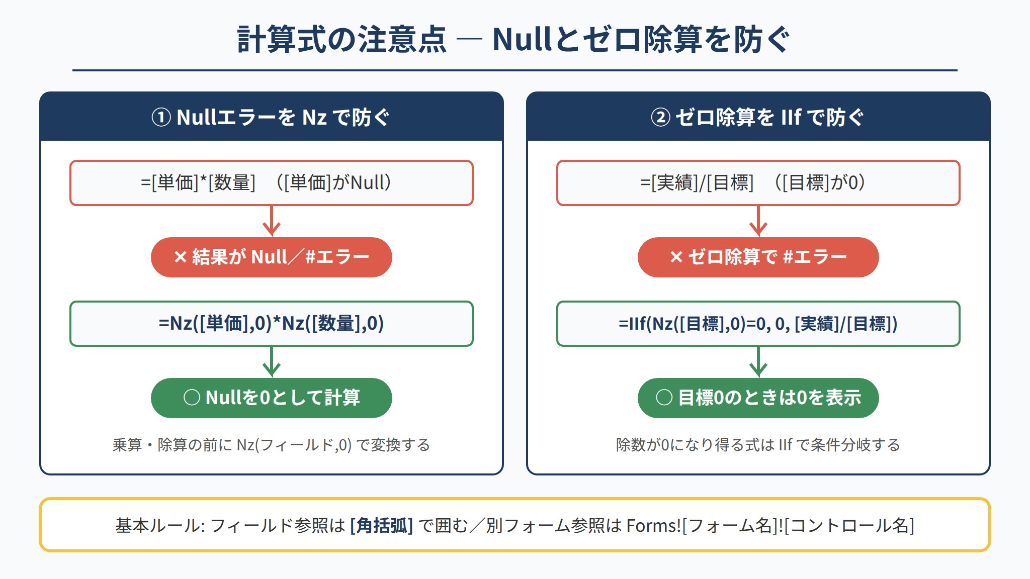 Nz関数によるNullエラー防止とIIf関数によるゼロ除算回避を示す計算式の図解