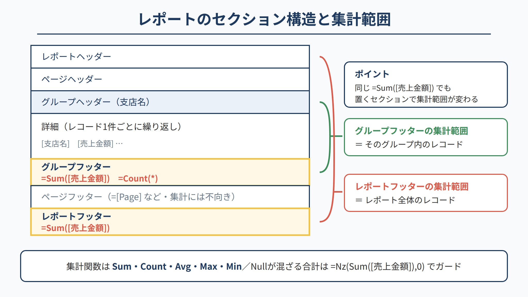 レポートのセクション構造とグループフッター・レポートフッターの集計範囲の違いを示す図解