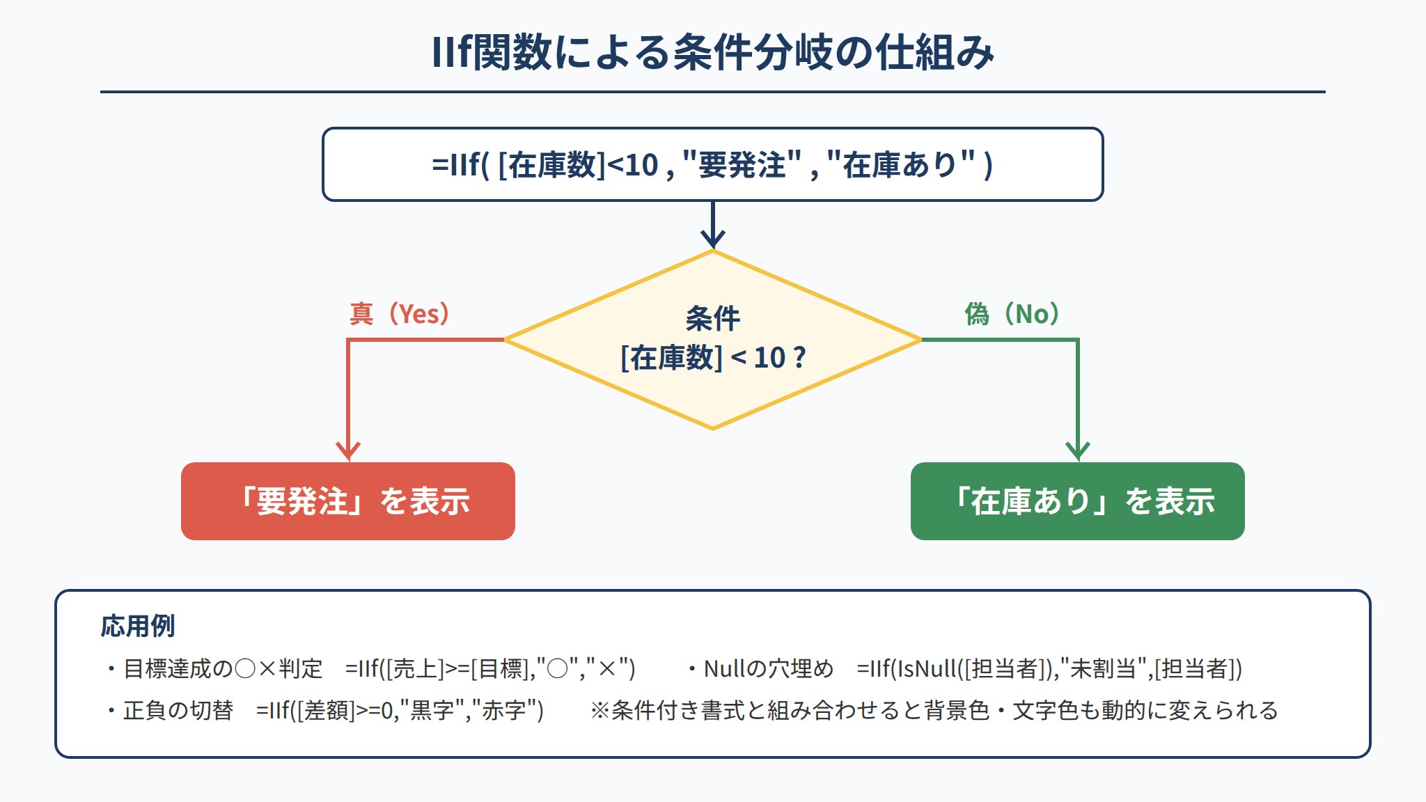 IIf関数で在庫数に応じて表示を条件分岐する演算コントロールの仕組みの図解