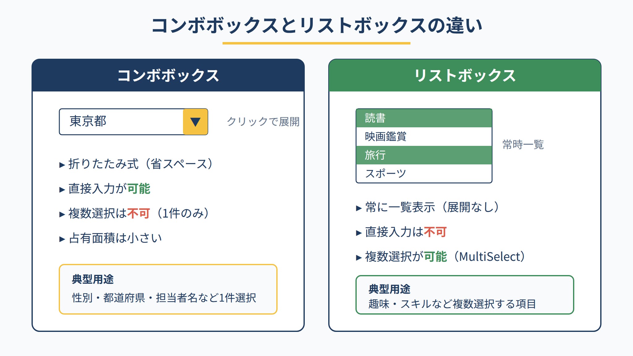 コンボボックスとリストボックスの違いを表示形態・直接入力・複数選択・用途で比較した図解