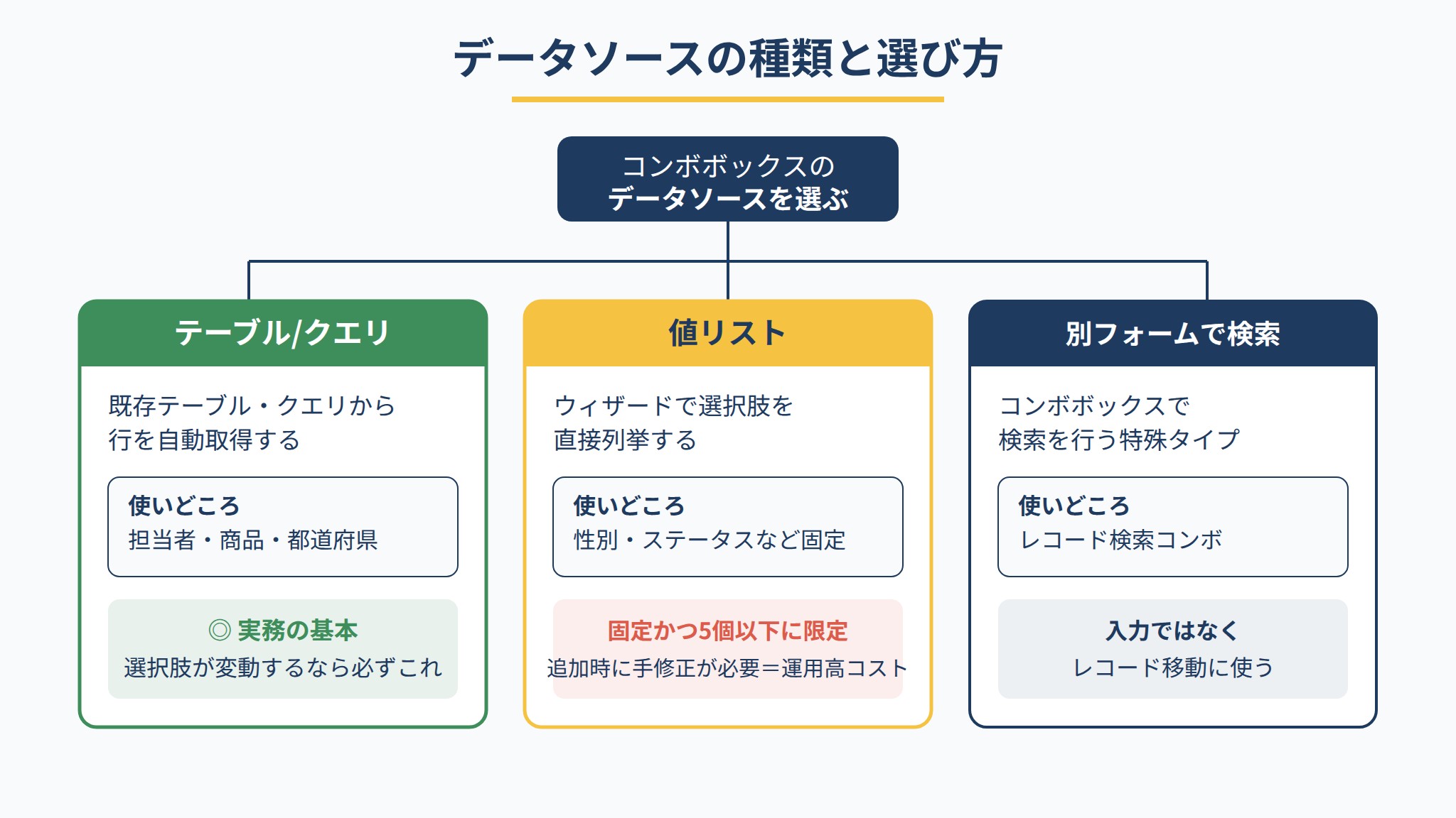 コンボボックスのデータソース3種(テーブルクエリ・値リスト・別フォーム検索)の選び方を示した分岐図