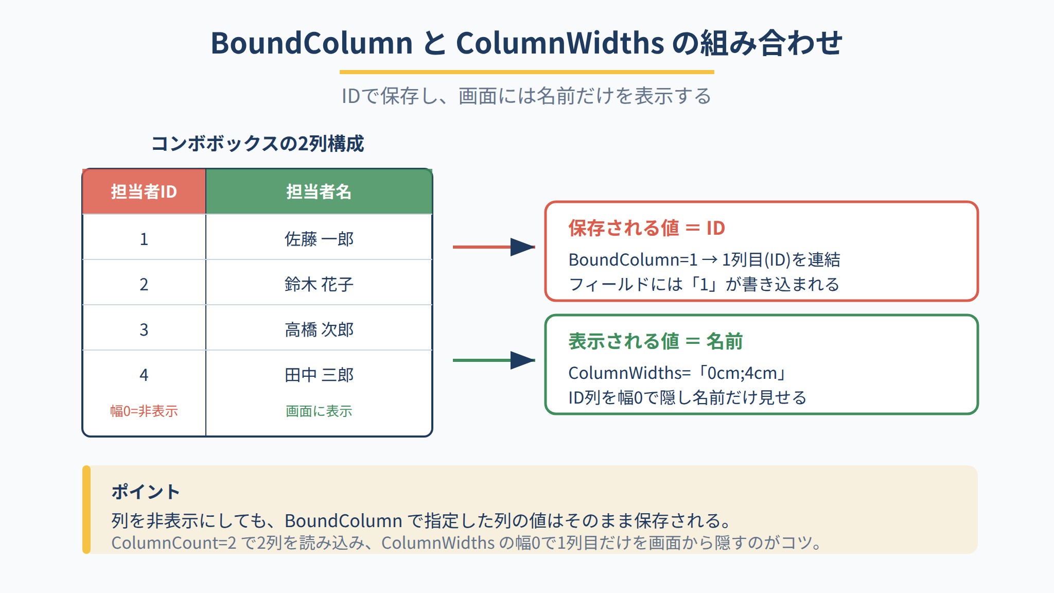 BoundColumnとColumnWidthsの組み合わせでIDを保存し担当者名だけを表示する仕組みの図解