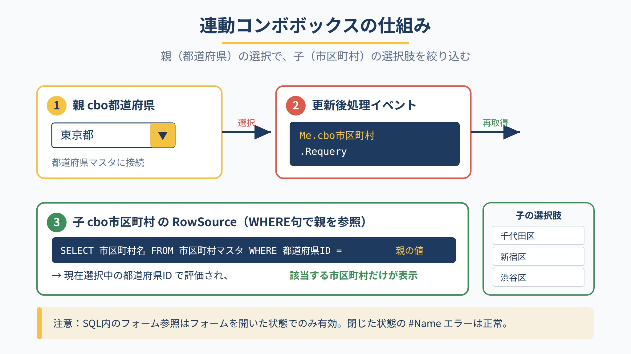 連動コンボボックスで親の都道府県選択後にRequeryで子の市区町村を絞り込むフローの図解