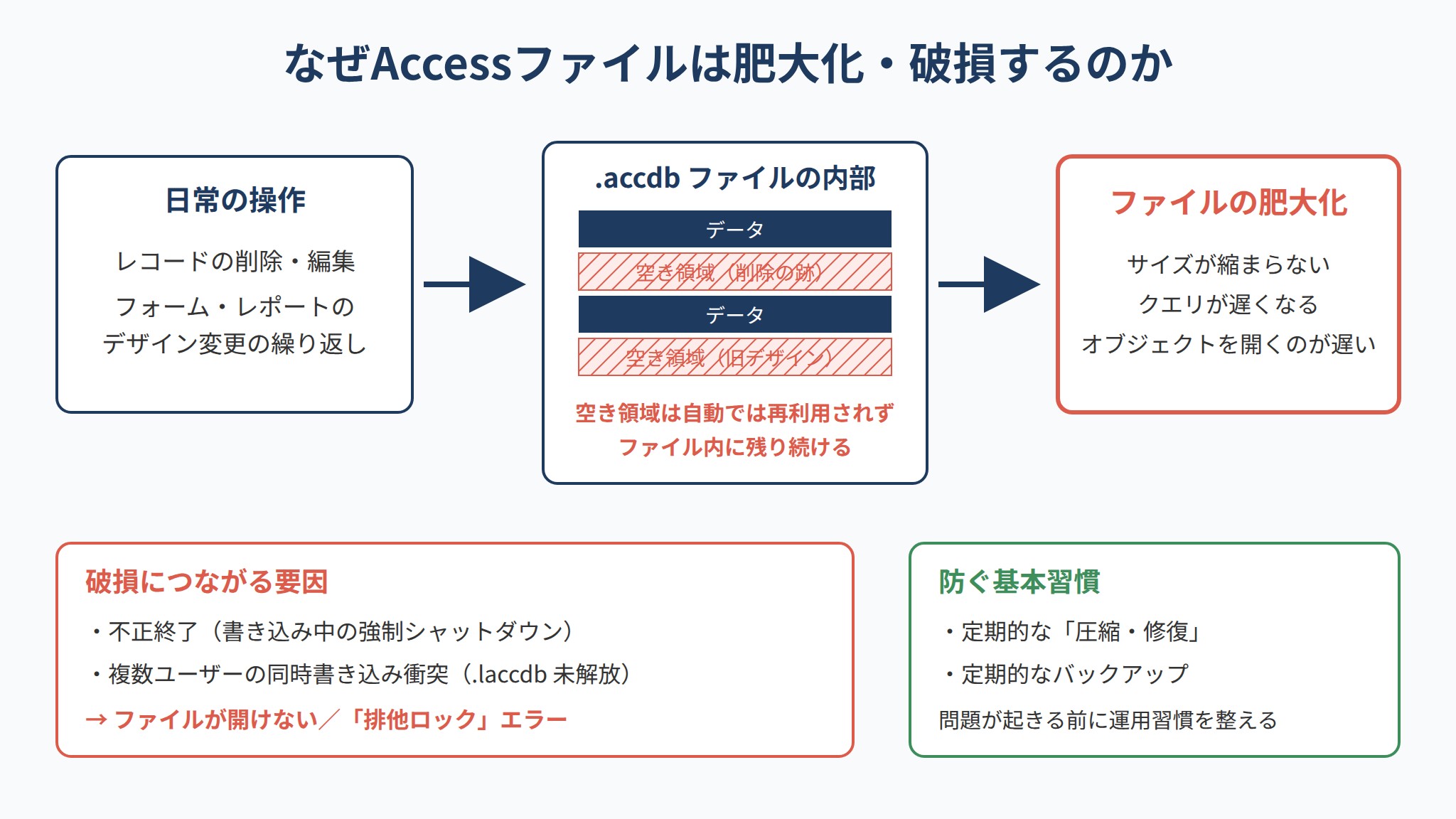 Accessデータベースが肥大化・破損するしくみ：削除や編集で空き領域が蓄積する流れの図解