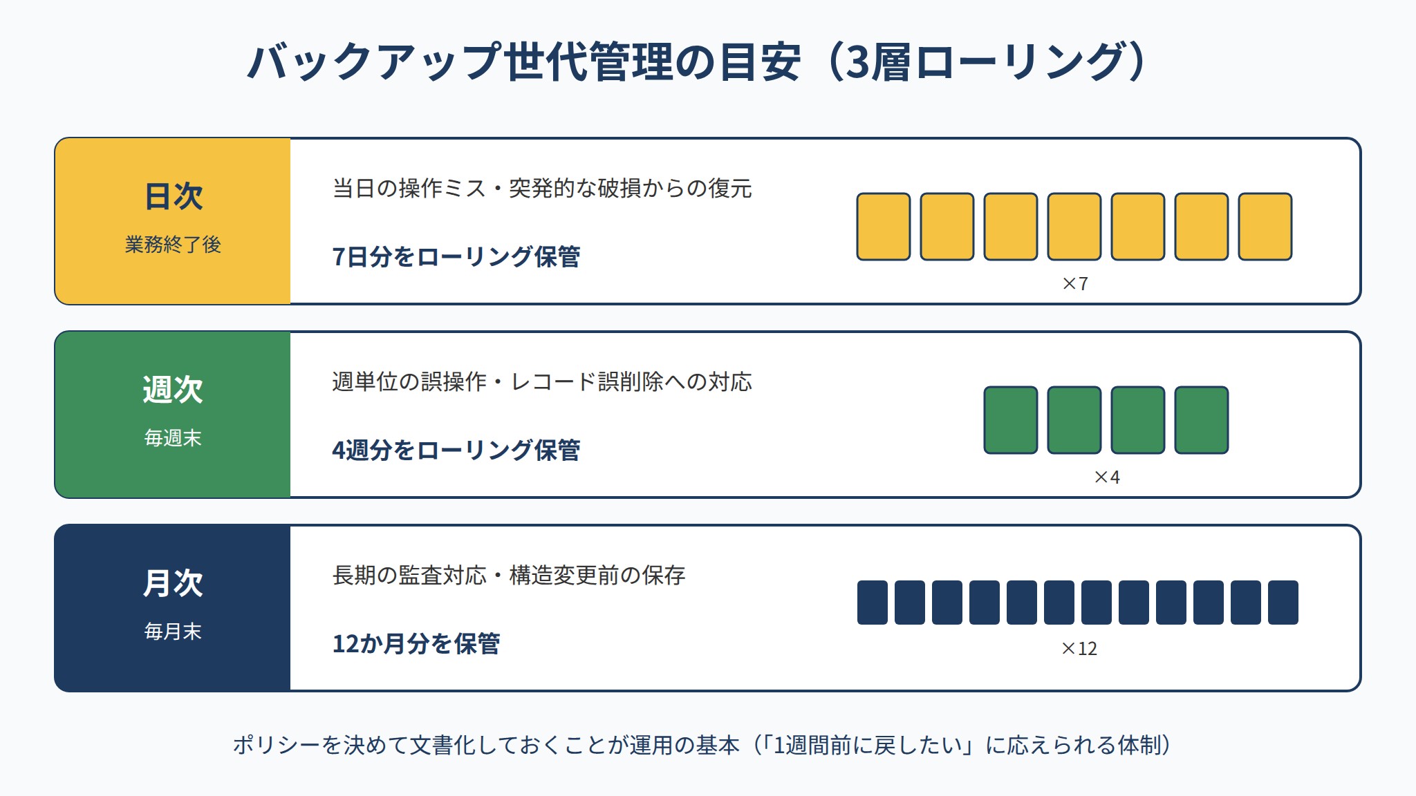Accessバックアップの世代管理：日次7日分・週次4週分・月次12か月分のローリング保管構成図