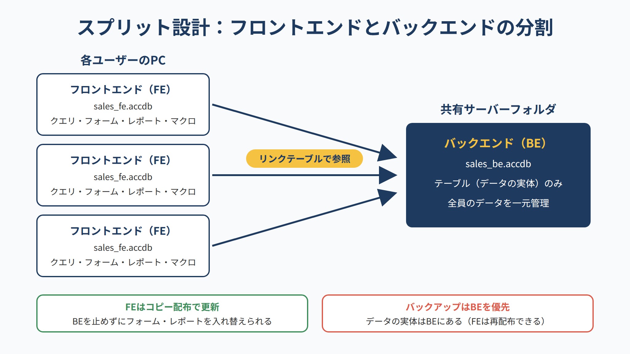 Accessスプリット設計：各PCのフロントエンドが共有サーバーのバックエンドをリンクテーブルで参照する構成図
