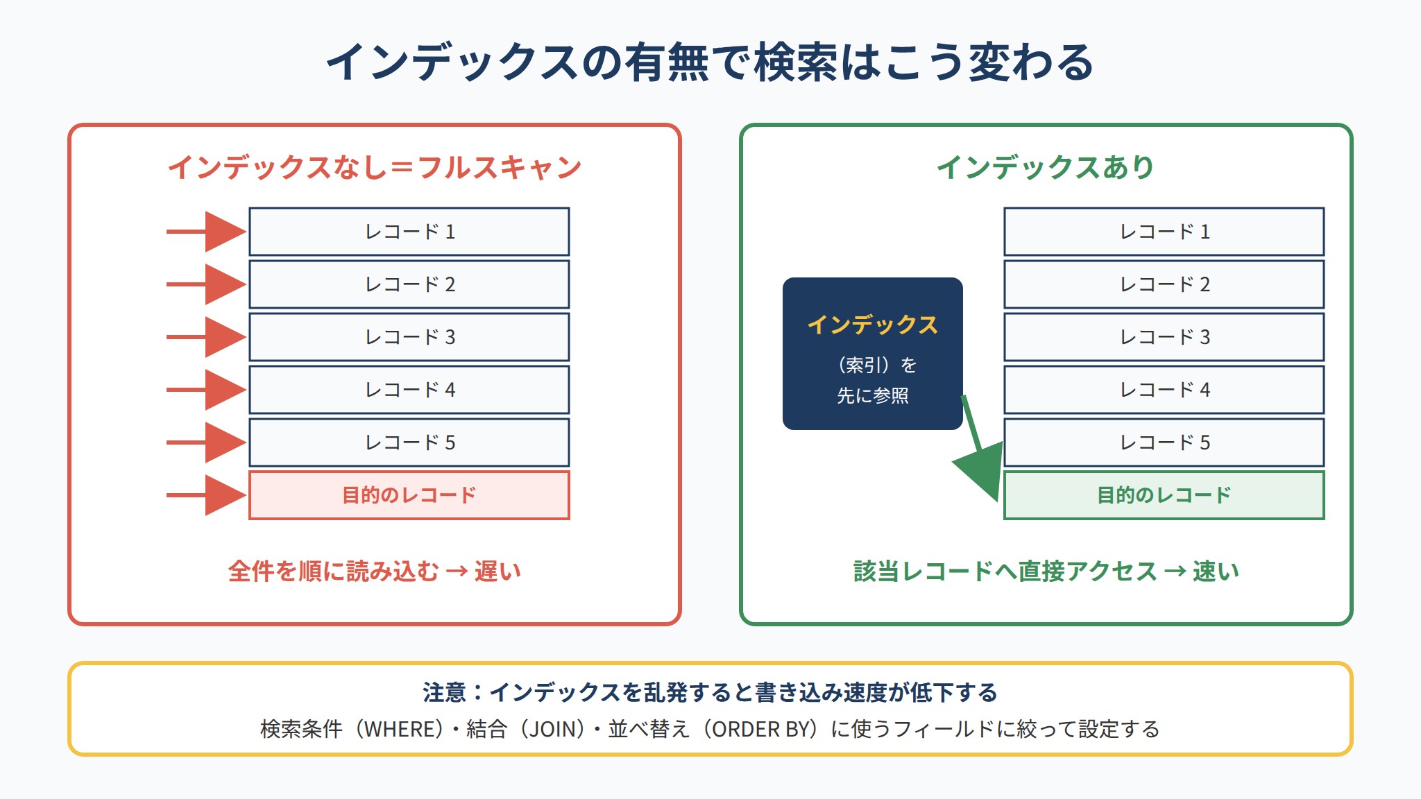 インデックスの有無によるクエリ速度の違い：フルスキャンとインデックス検索の比較図解