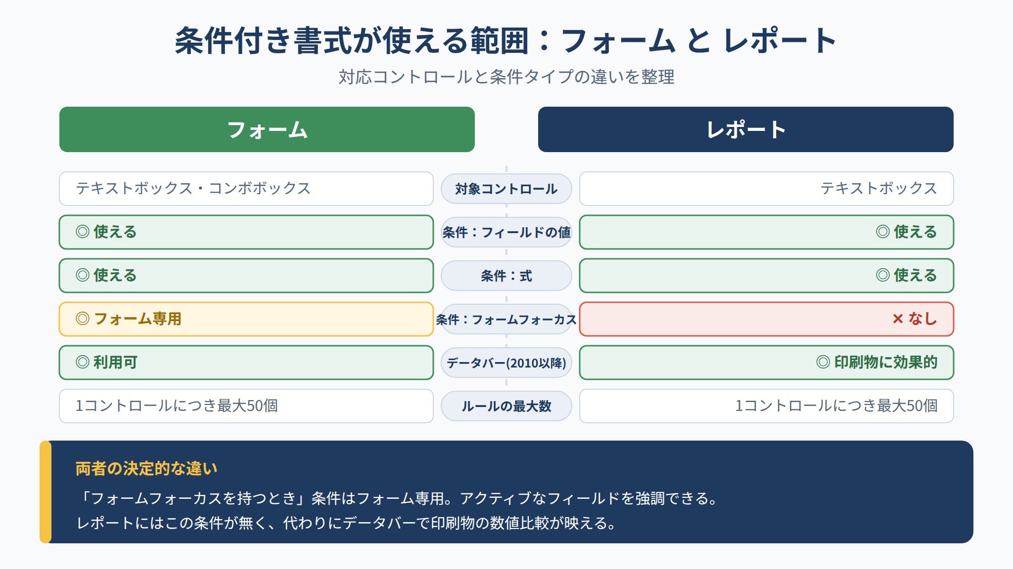 Accessの条件付き書式が使える範囲をフォームとレポートで比較し、フォームフォーカス条件がフォーム専用であることを示した図