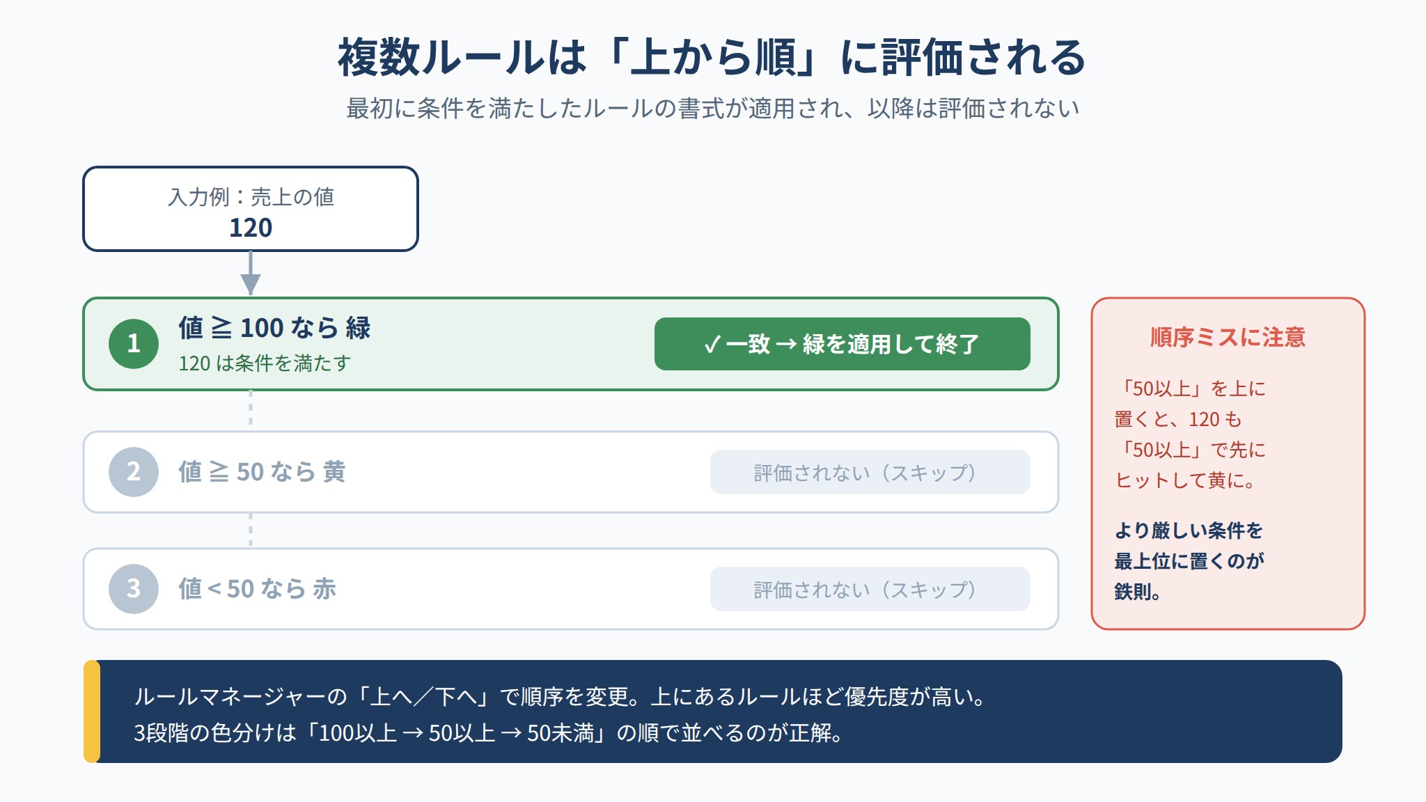 複数の条件付き書式ルールは上から順に評価され、最初に一致したルールが適用されて以降はスキップされる仕組みを示した図