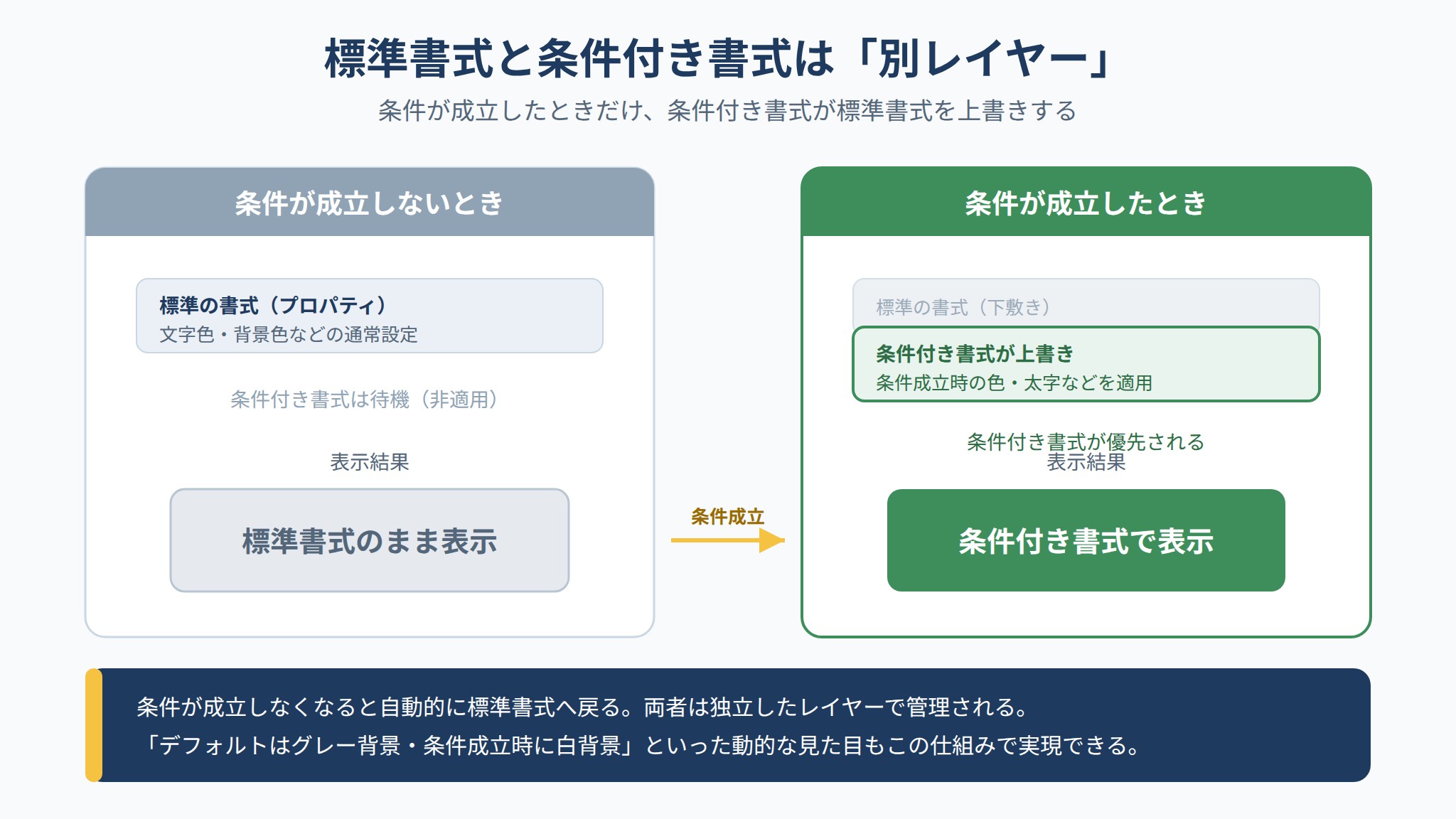 標準書式と条件付き書式は別レイヤーで、条件成立時だけ条件付き書式が標準書式を上書きする関係を示した図