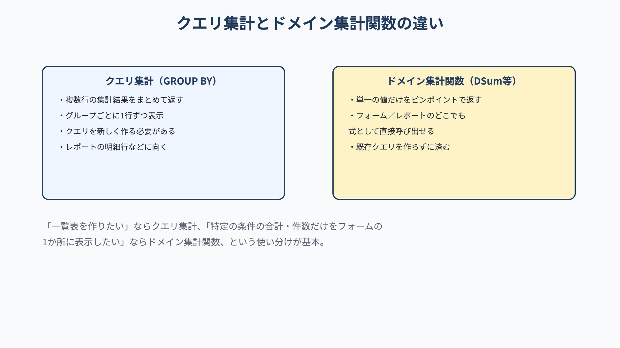 クエリ集計（GROUP BY）とドメイン集計関数（DSum等）の違いを比較した図