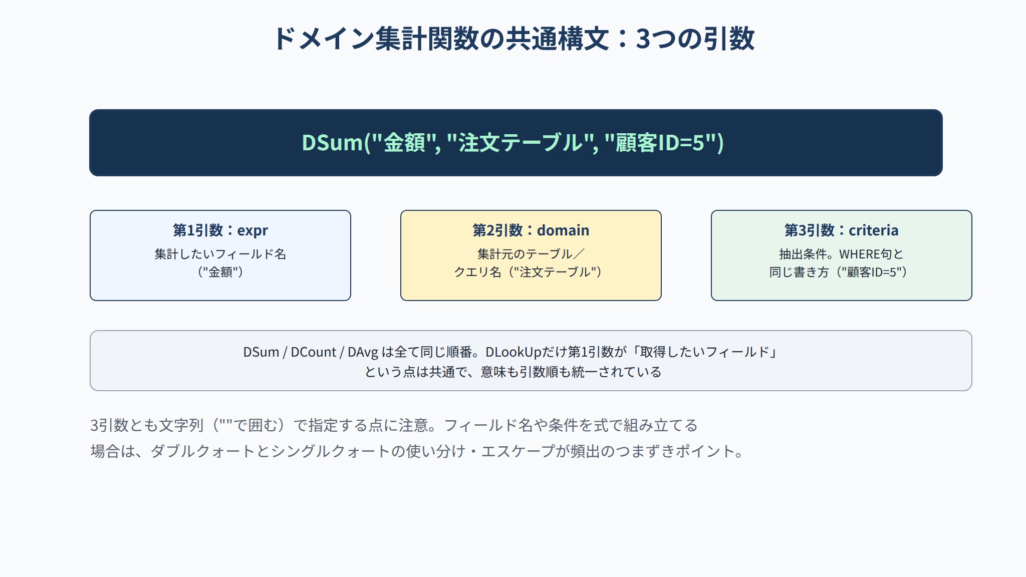 ドメイン集計関数の共通構文。expr・domain・criteriaの3引数の意味