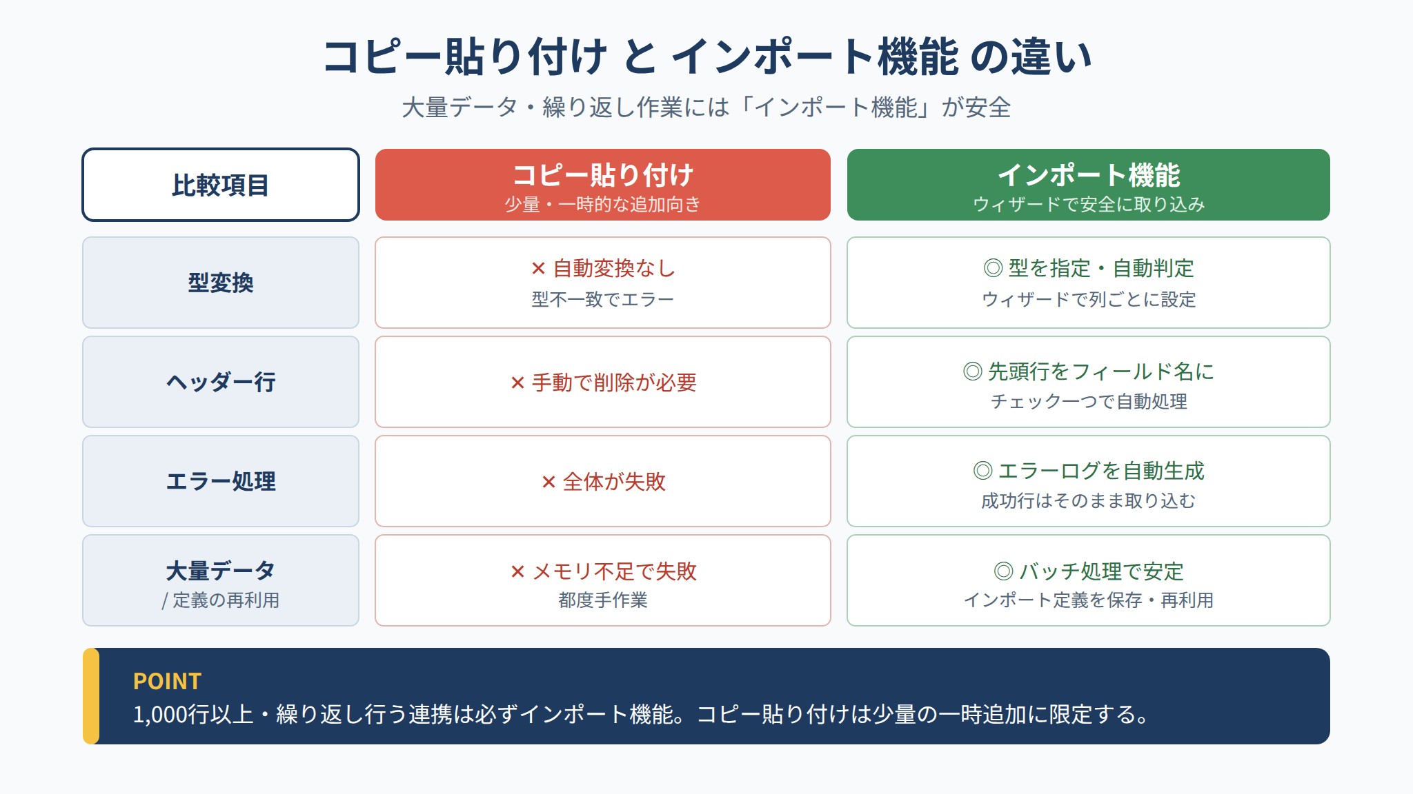 Accessのコピー貼り付けとインポート機能を型変換・ヘッダー行・エラー処理・大量データの観点で比較した図