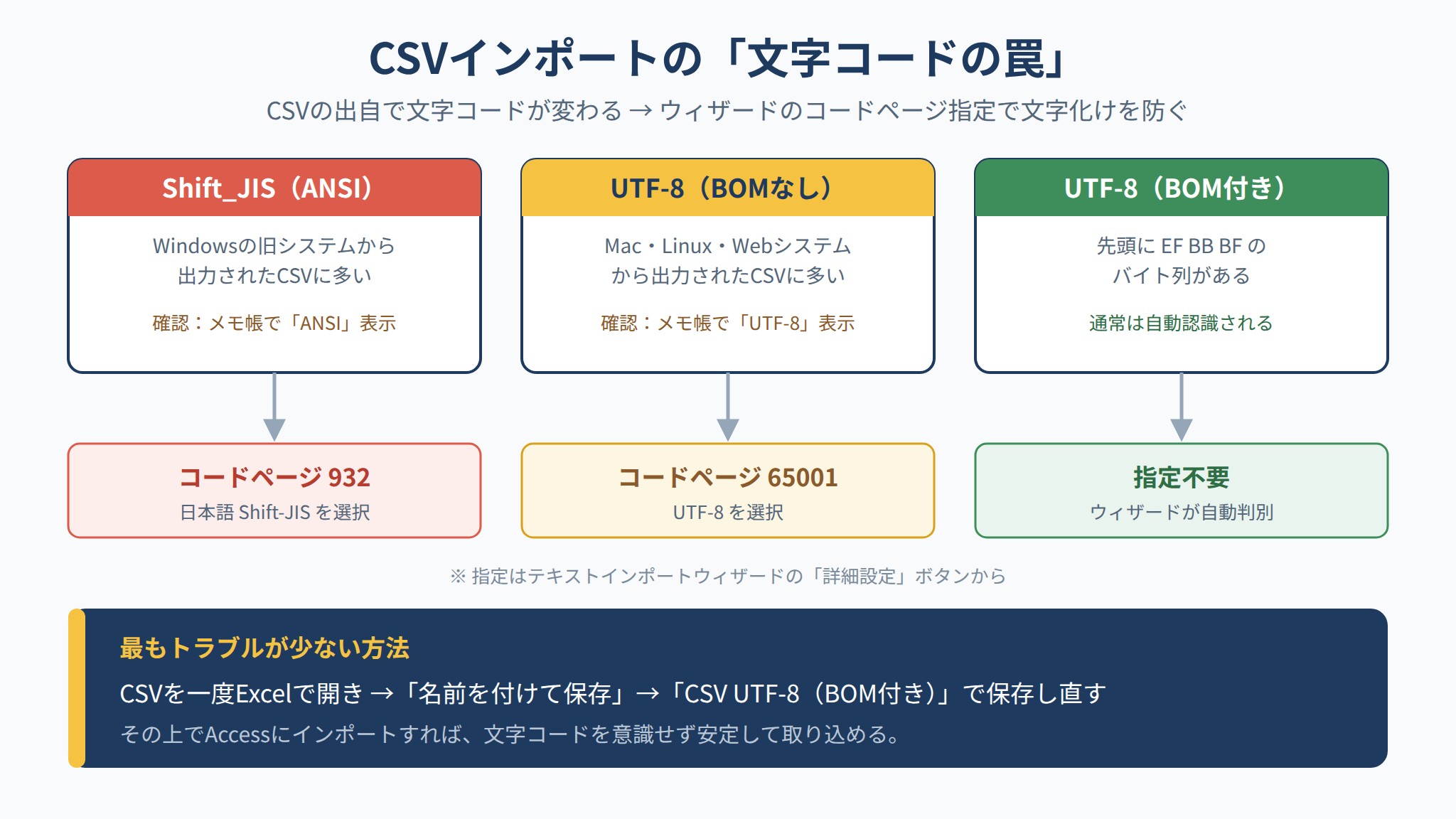 CSVの文字コード(Shift_JIS/UTF-8)ごとにAccessインポートで指定するコードページと文字化け対処を示した図