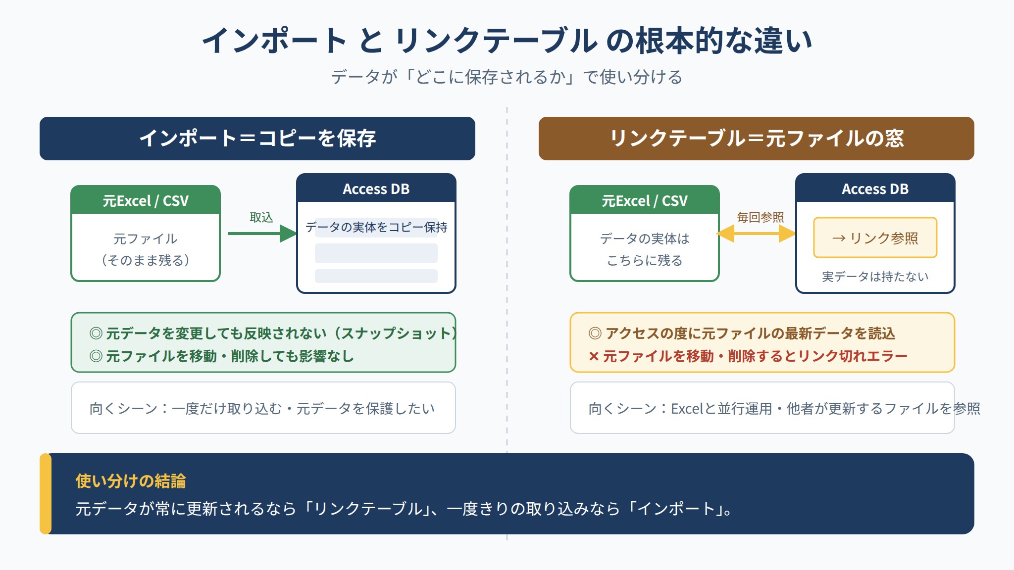 Accessのインポートはデータをコピー保存、リンクテーブルは元ファイルを参照する窓という構造の違いを示した図