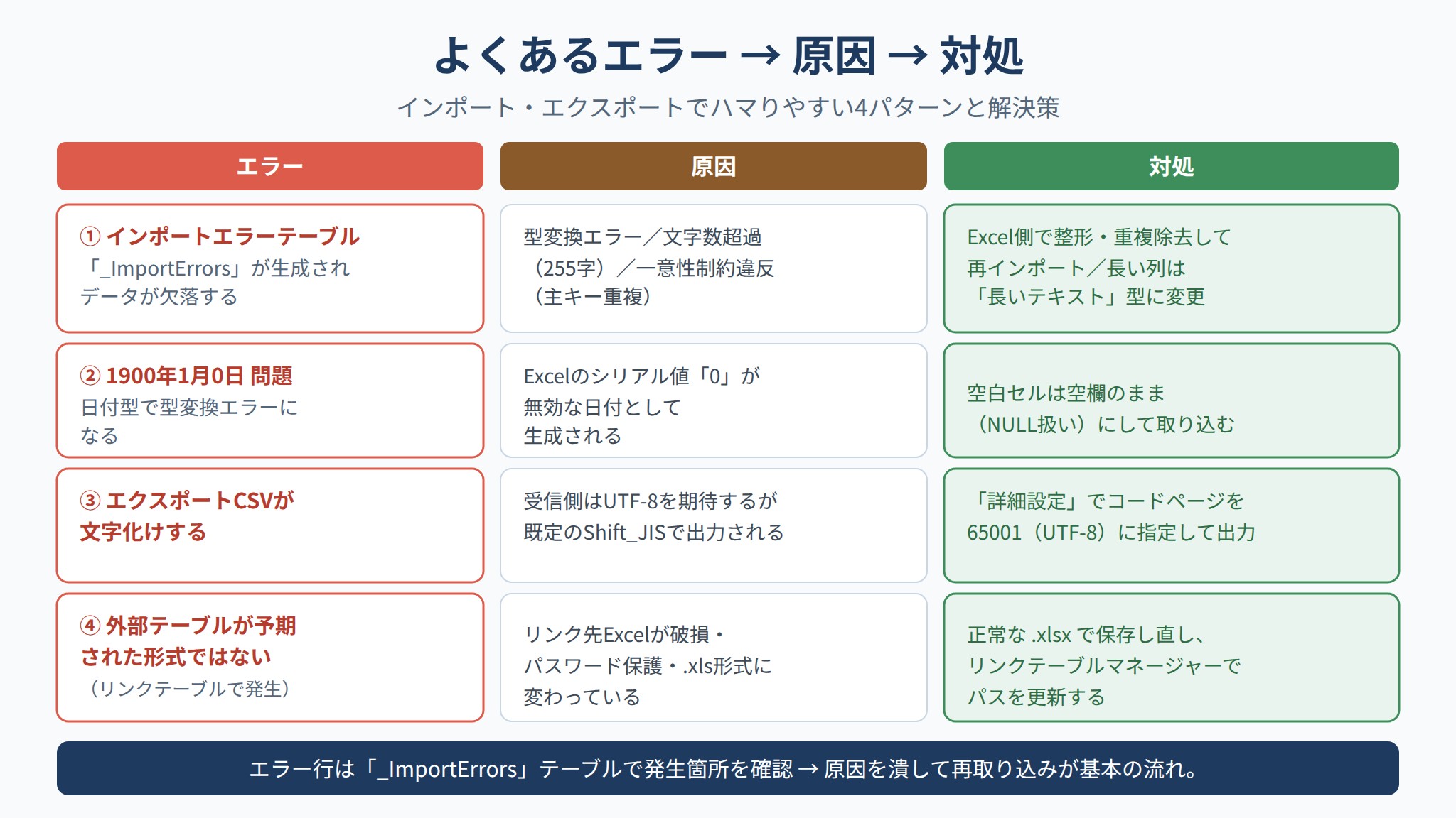 Accessのインポート・エクスポートで起きる代表的な4つのエラーと原因・対処法をまとめた図