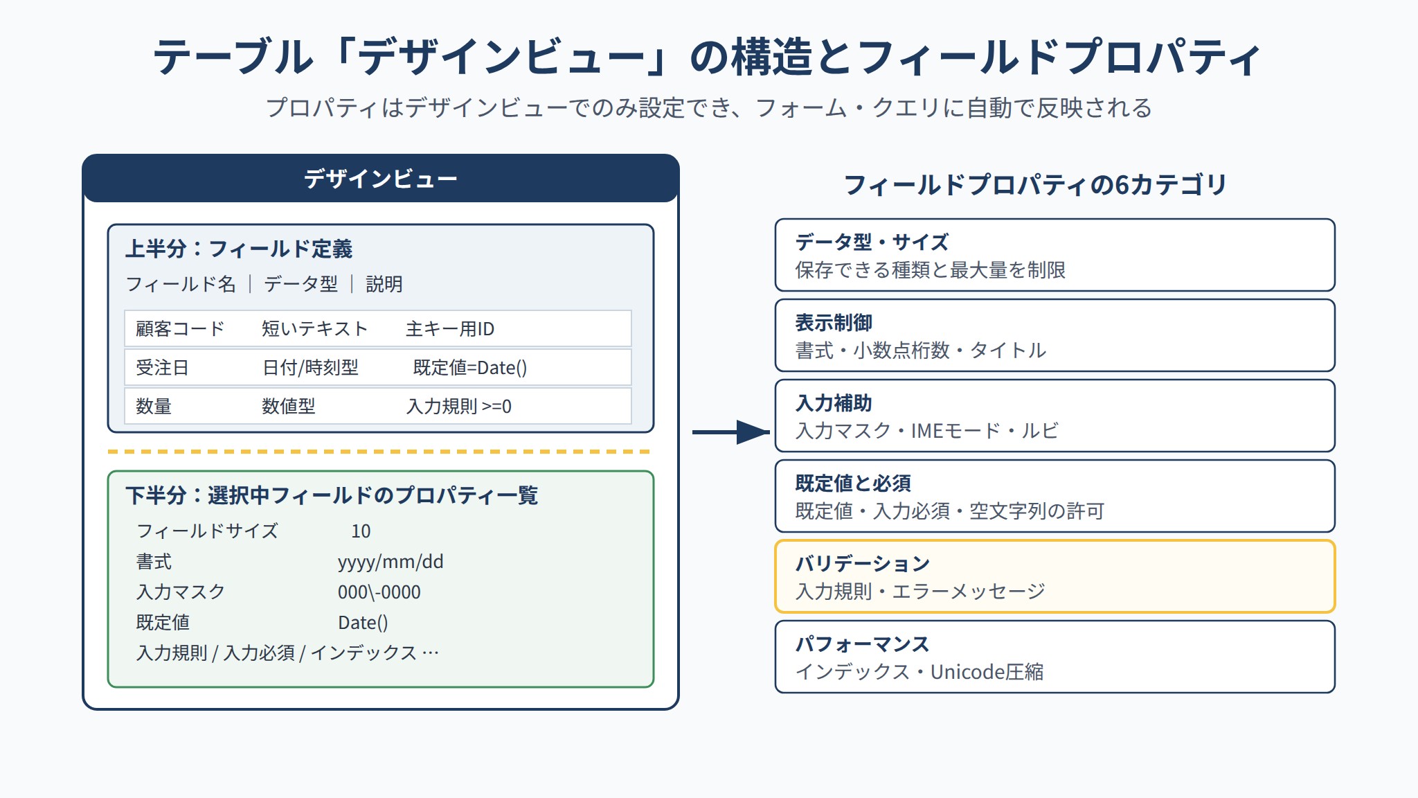 Accessテーブルのデザインビューの上下2分割構造とフィールドプロパティ6カテゴリを示した図解