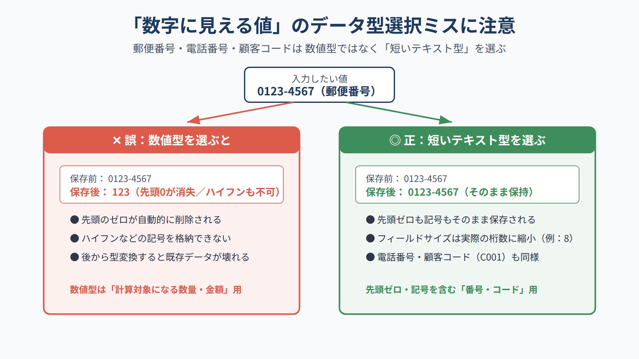 郵便番号を数値型にすると先頭ゼロが消える誤りと短いテキスト型なら保持できる正しい選択の比較図