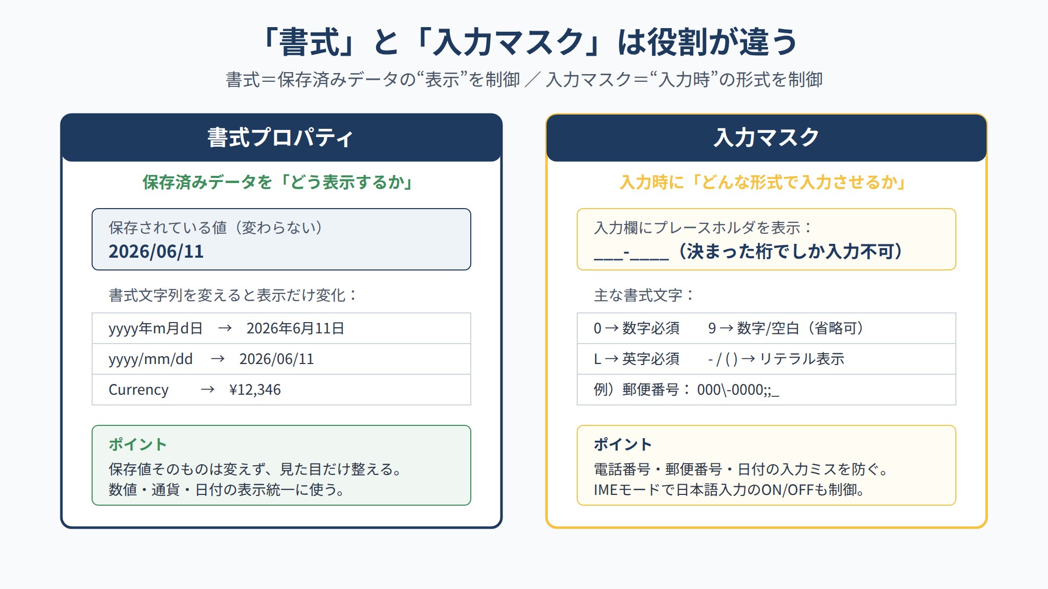 書式は保存済みデータの表示制御、入力マスクは入力時の形式制御という役割の違いを比較した図解