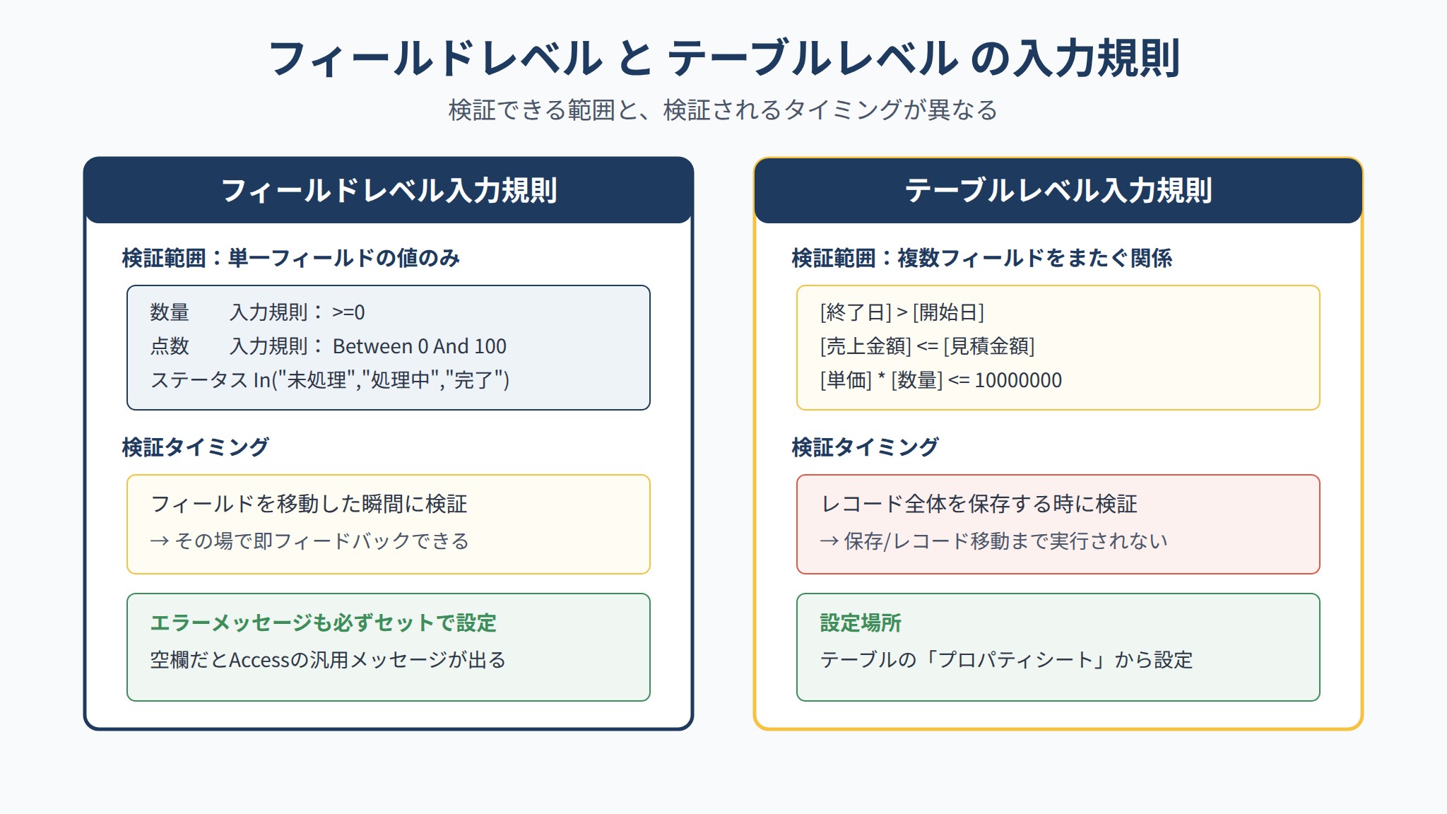 フィールドレベルとテーブルレベルの入力規則で検証範囲と検証タイミングが異なることを示す比較図