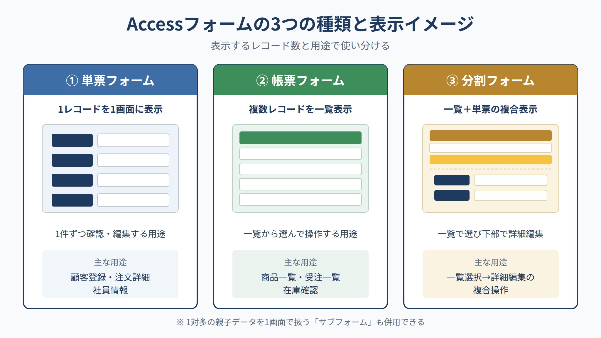 Accessフォームの3種類(単票・帳票・分割)の表示イメージと用途をレイアウト付きで比較した図