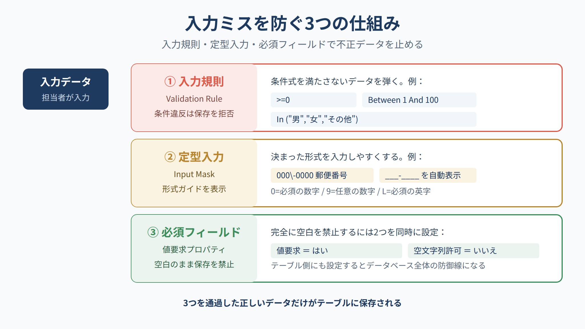 入力ミスを防ぐ入力規則・定型入力・必須フィールドの3つの仕組みと設定例を整理した図