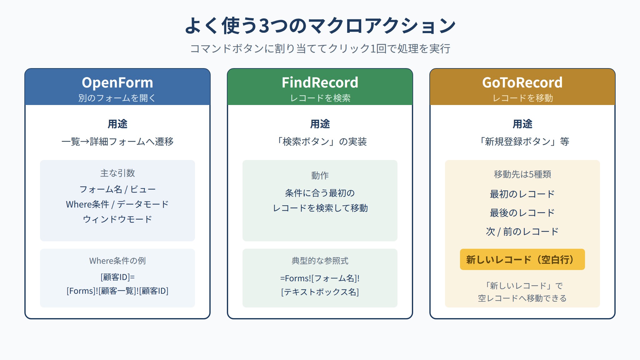 マクロのOpenForm・FindRecord・GoToRecordの用途と主な引数を比較したフォーム連携の図