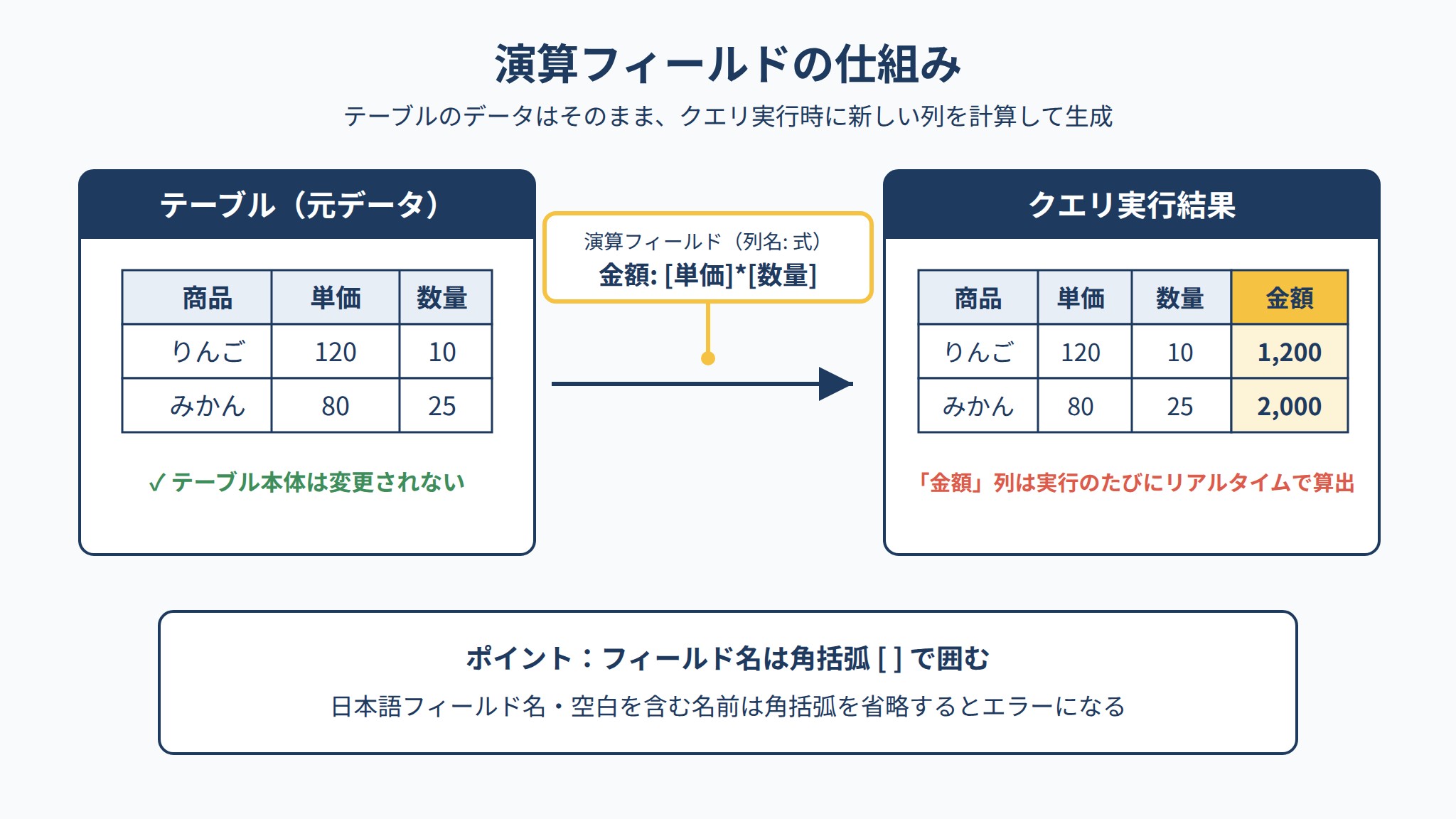 Accessクエリの演算フィールドの仕組み図解。テーブルの単価と数量から金額列をクエリ実行時に算出