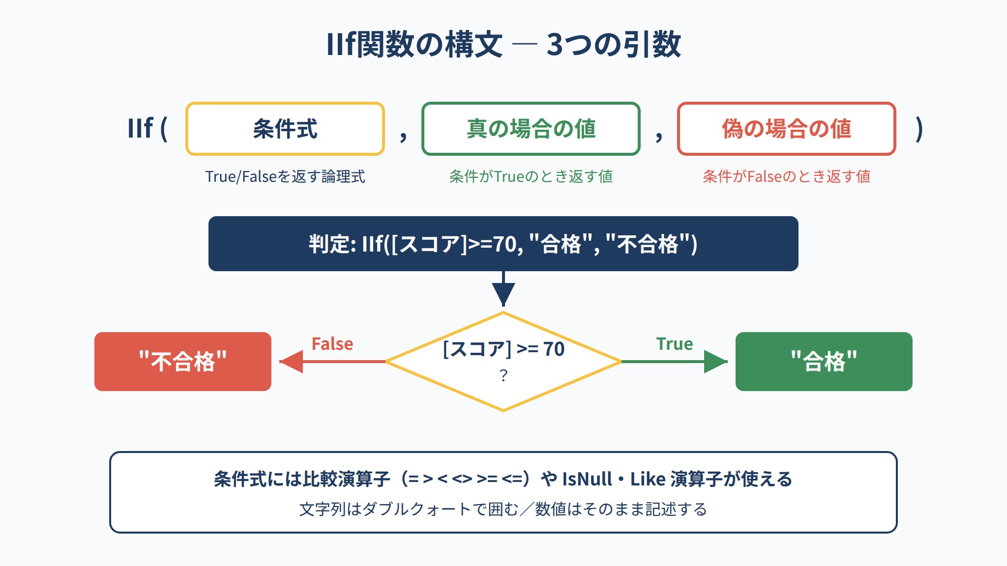 IIf関数の構文図解。条件式が真なら合格、偽なら不合格を返す3引数の条件分岐フロー