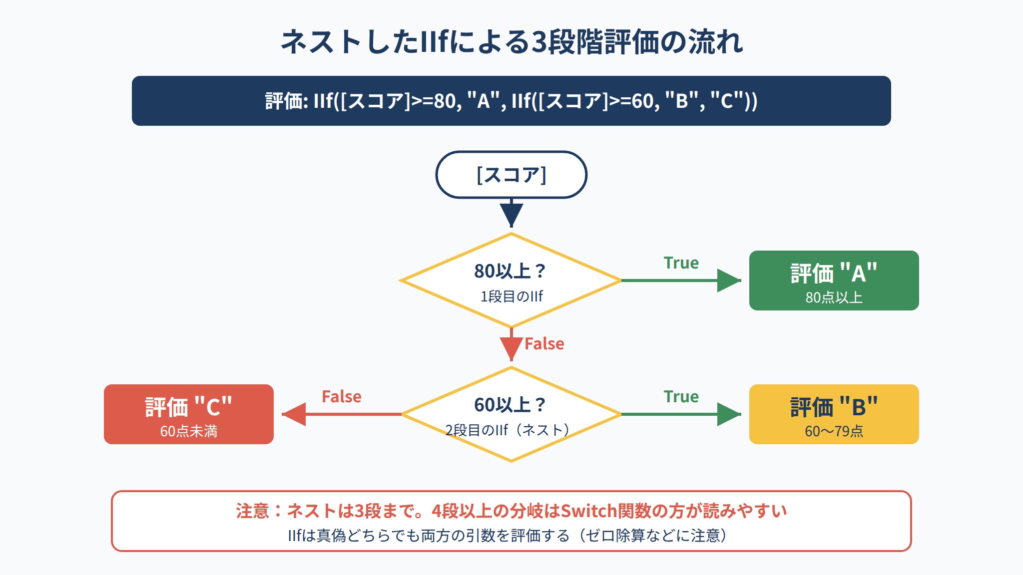 ネストしたIIf関数で3段階評価を行う分岐フローチャート。スコアからABC評価を判定する流れ