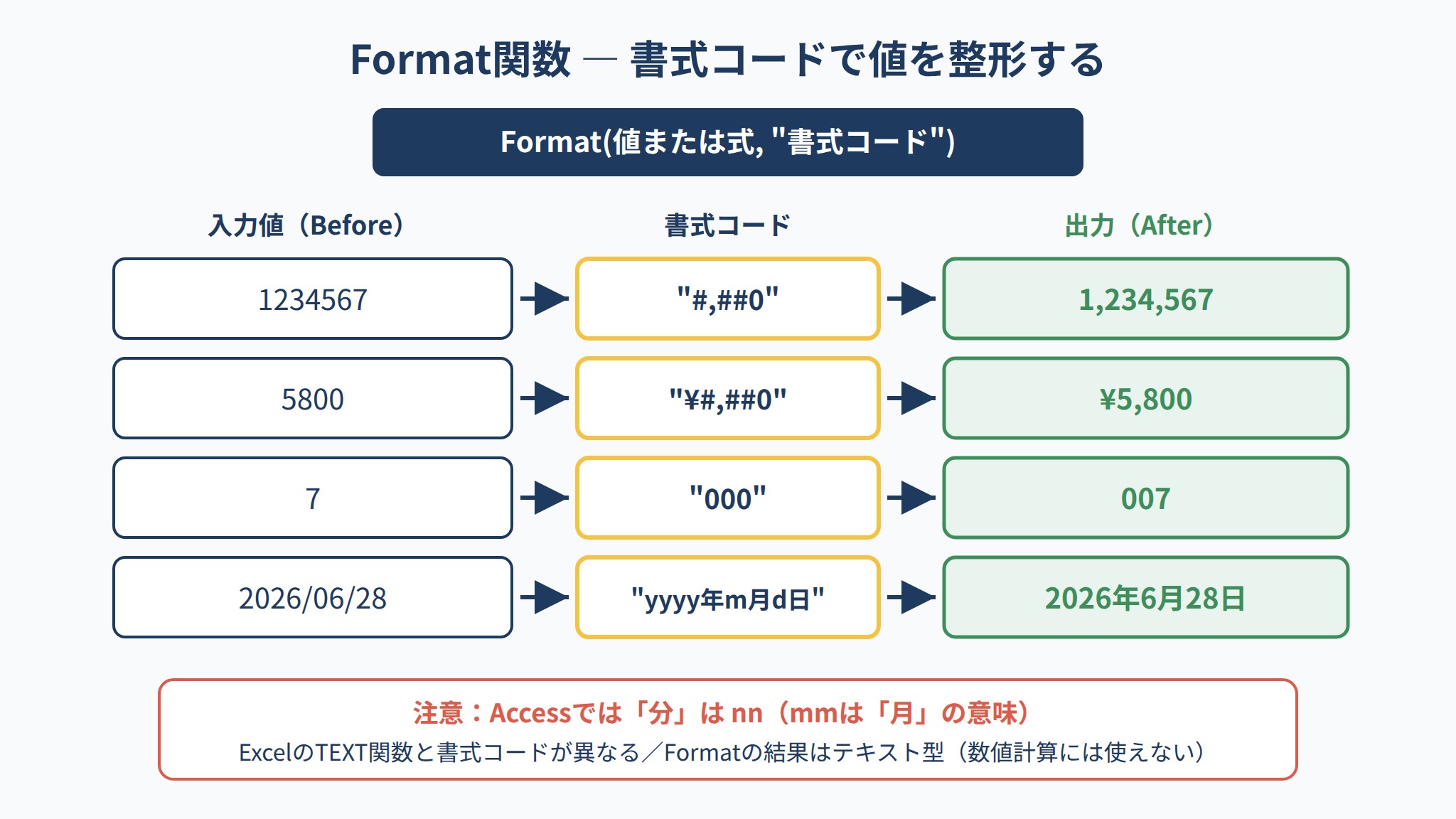 Format関数の書式変換図解。数値のカンマ区切りや通貨表示、日付の和文表示のBefore/After例