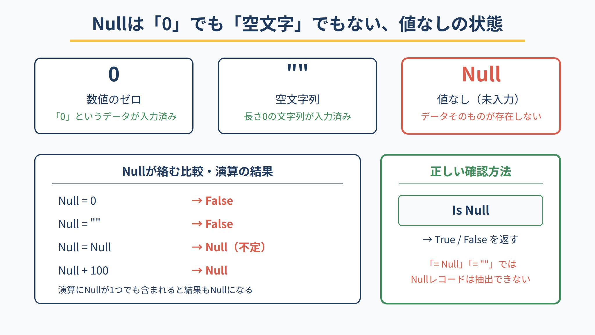 AccessのNullは0でも空文字でもない「値なし」状態であることを示す比較図解