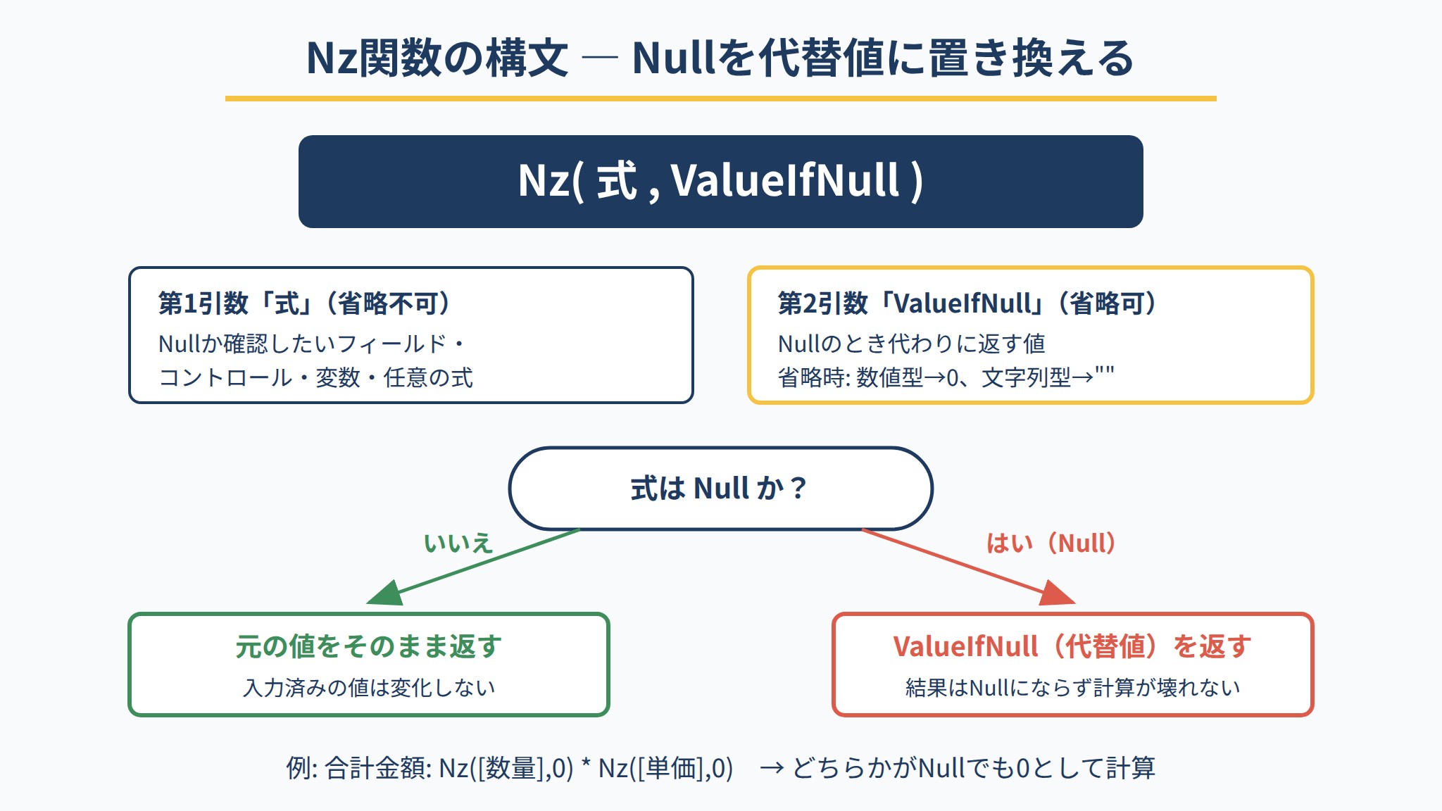 Nz関数の構文(式・ValueIfNull)とNullを代替値に置き換える処理フローの図解