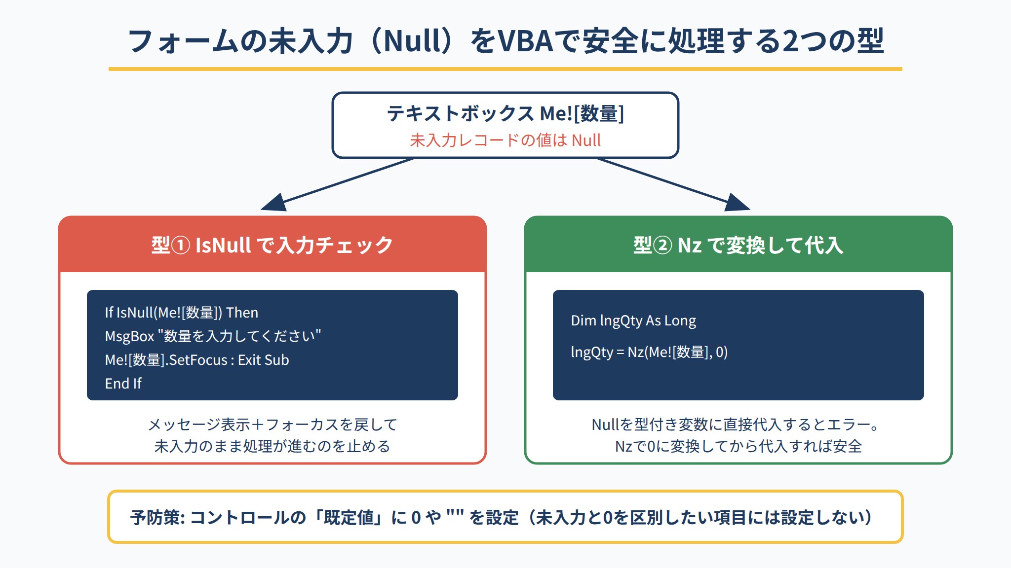 フォーム未入力のNullをIsNull判定とNz変換で安全に処理するVBAの2つの型の図解