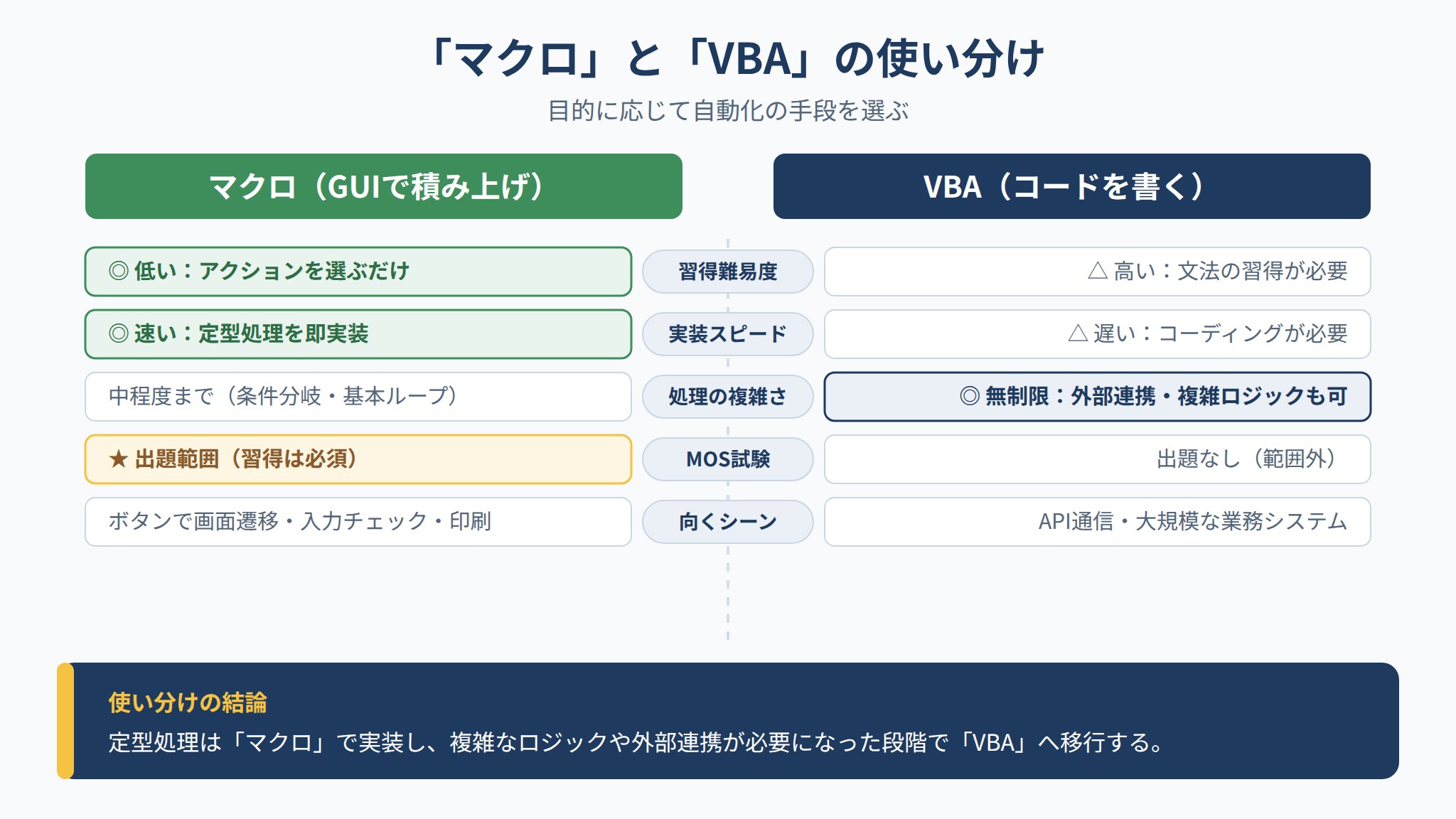 AccessのマクロとVBAの習得難易度や処理範囲を比較し、定型処理はマクロで実装する使い分けを示した図