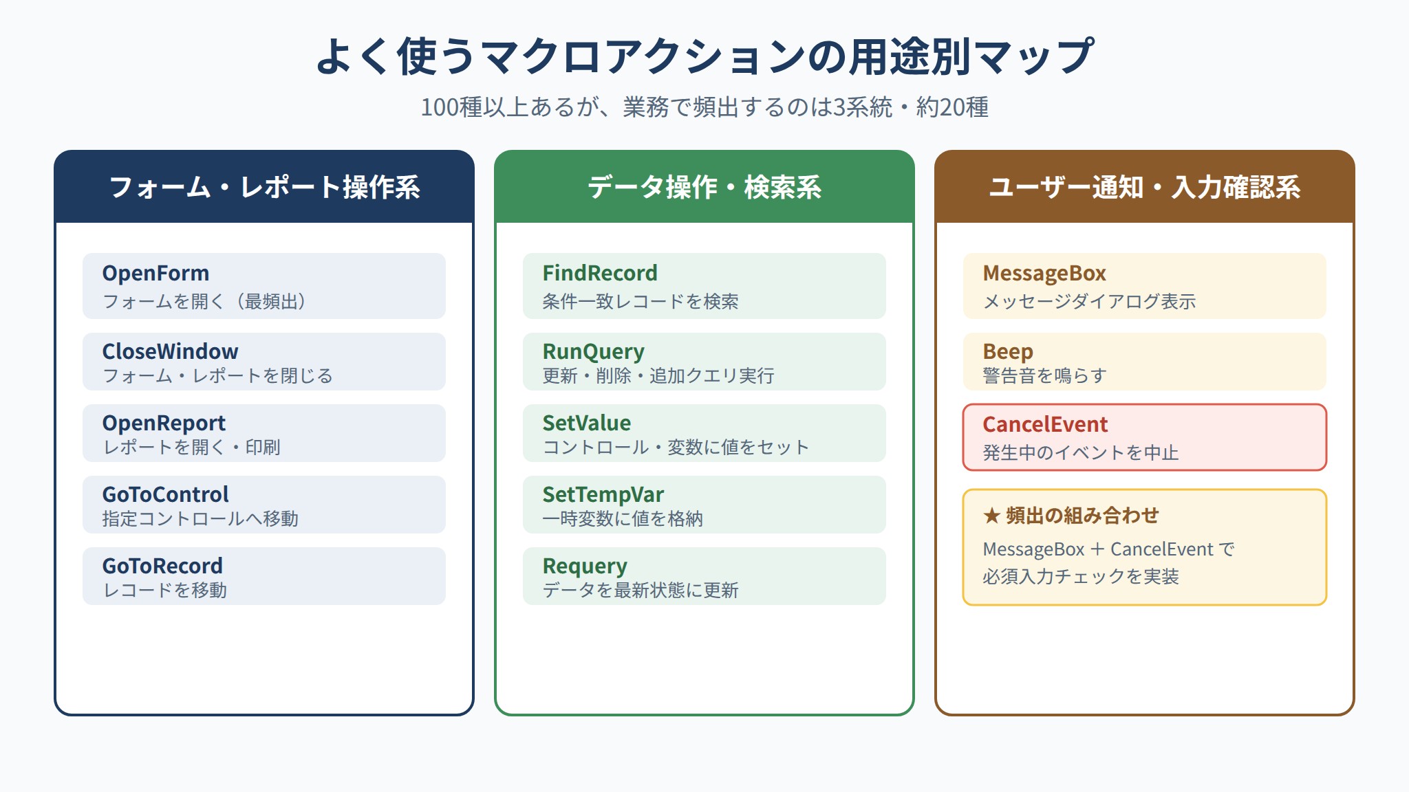 よく使うマクロアクションをフォーム操作系・データ操作系・ユーザー通知系の3系統に用途別分類したマップ図
