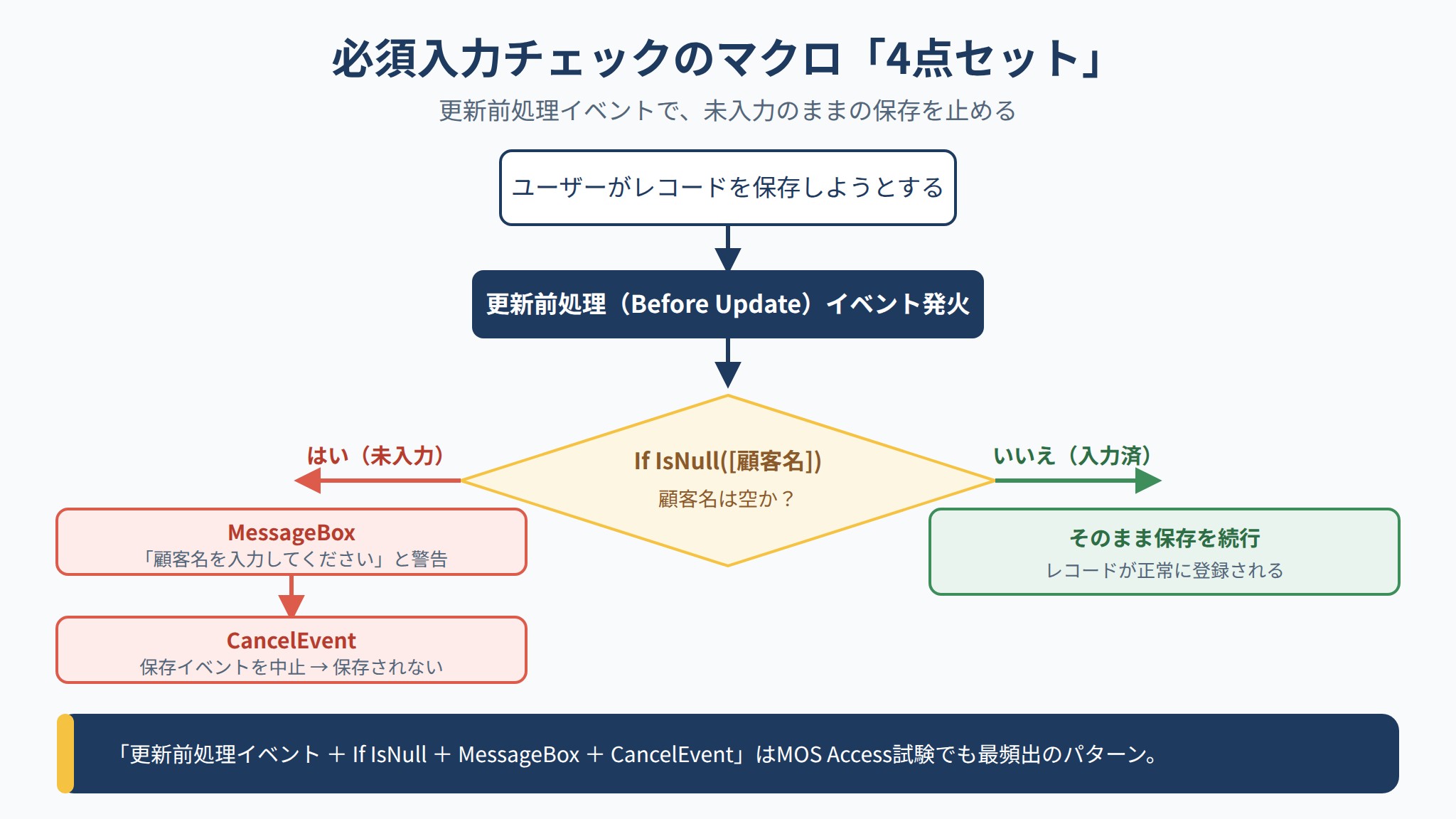 更新前処理イベントでIf IsNullとMessageBoxとCancelEventを使い未入力保存を止める必須入力チェックのフロー図