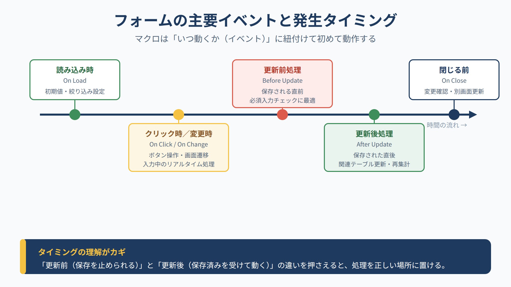 読み込み時から閉じる前までフォームの主要イベントの発生タイミングを時系列で並べ更新前後の違いを示した図