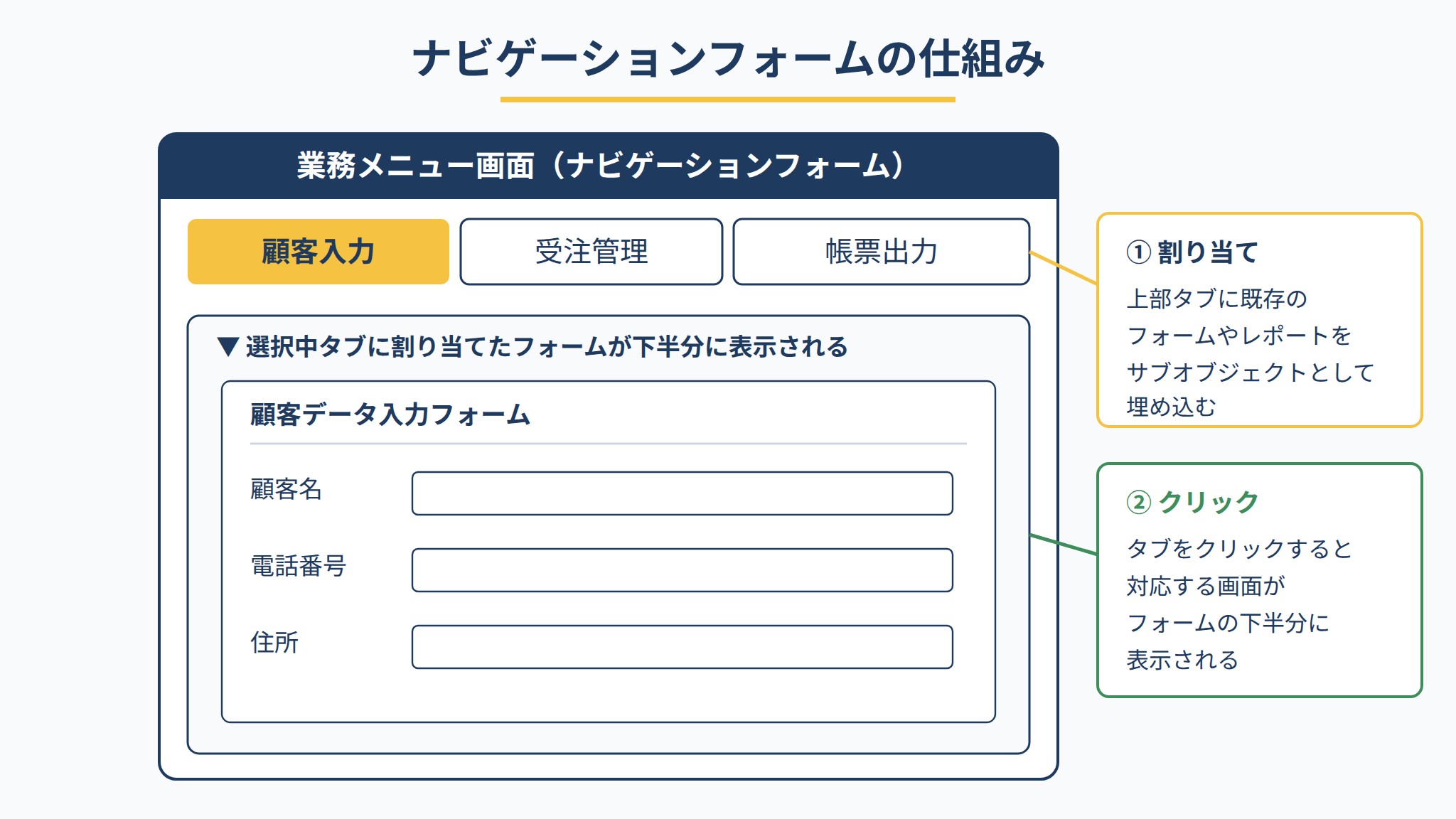 ナビゲーションフォームの仕組み。上部タブに割り当てたフォームがクリックで下半分に表示される構造の図解