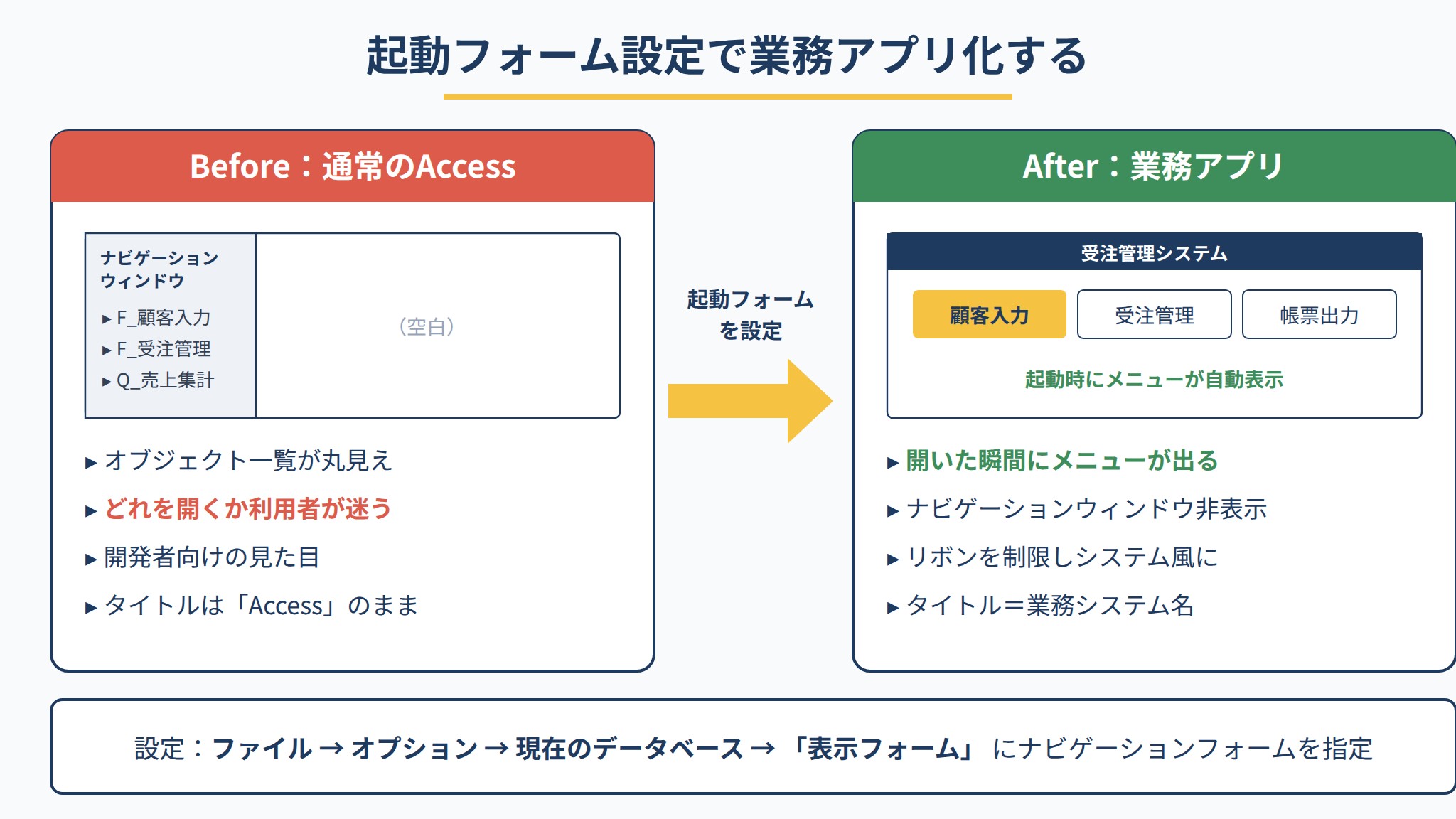 起動フォーム設定による業務アプリ化のBefore/After比較。通常のAccessから起動時メニュー自動表示への変化の図解