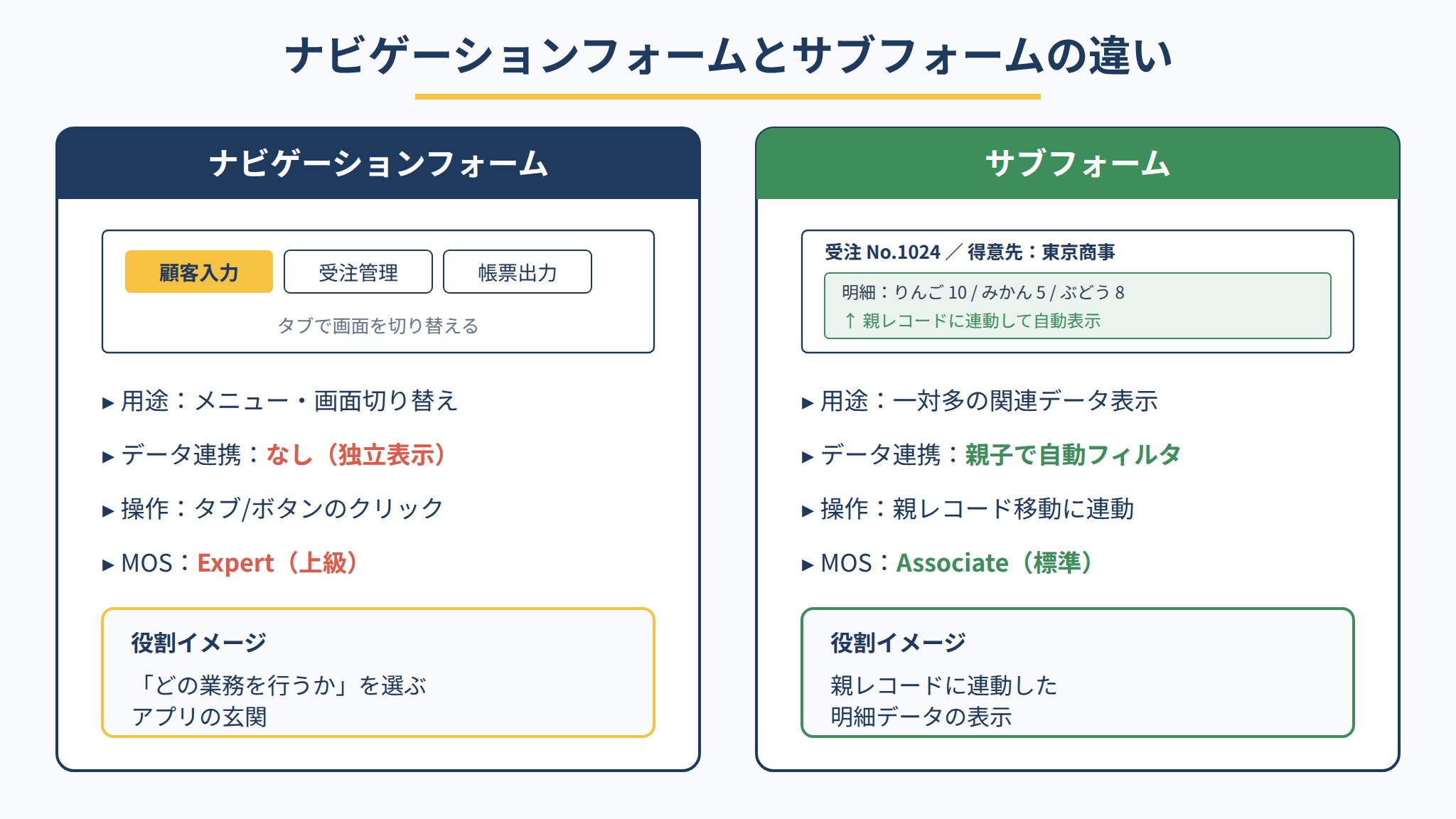 ナビゲーションフォームとサブフォームの違いを用途・データ連携・操作・MOS難易度で比較した図解