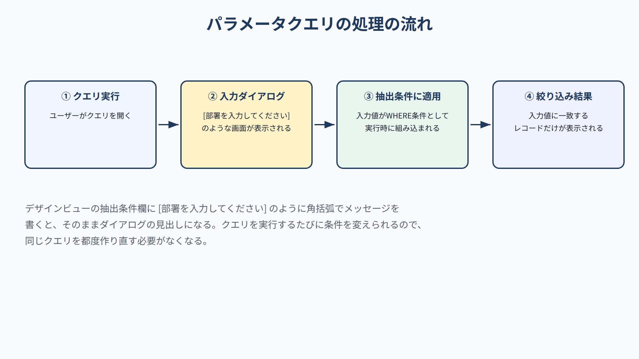 パラメータクエリの処理の流れ（入力ダイアログから抽出条件適用まで）