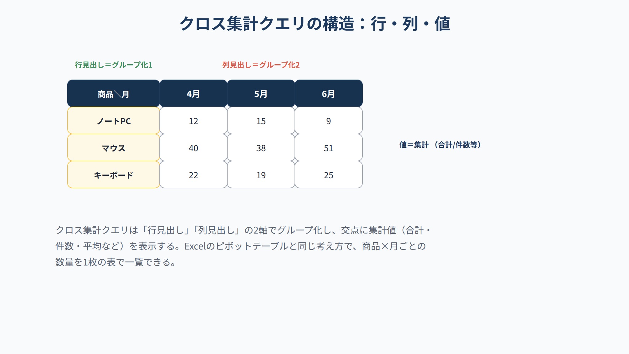 クロス集計クエリの構造。行見出し・列見出し・値（集計）の関係図