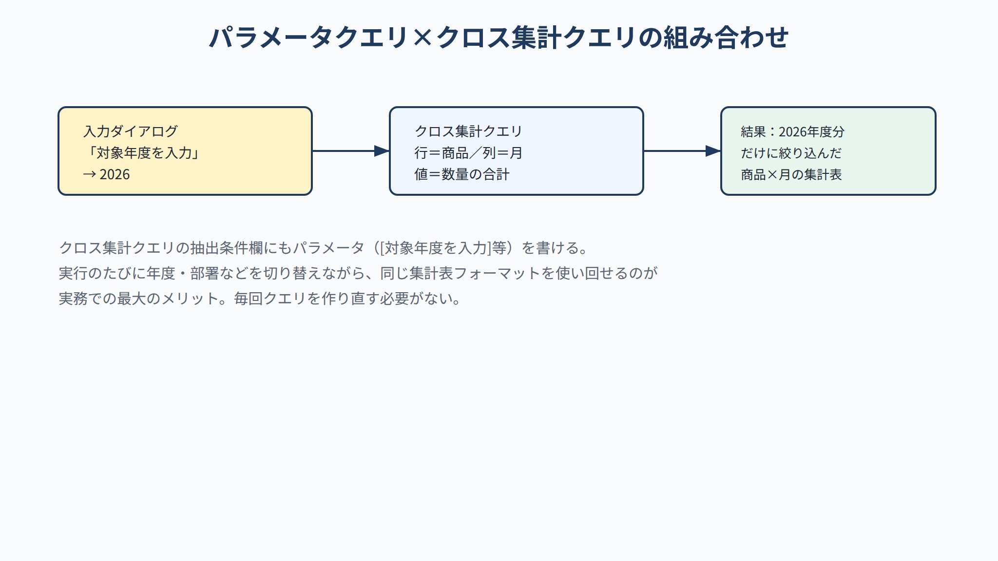 パラメータクエリとクロス集計クエリを組み合わせた処理フロー図