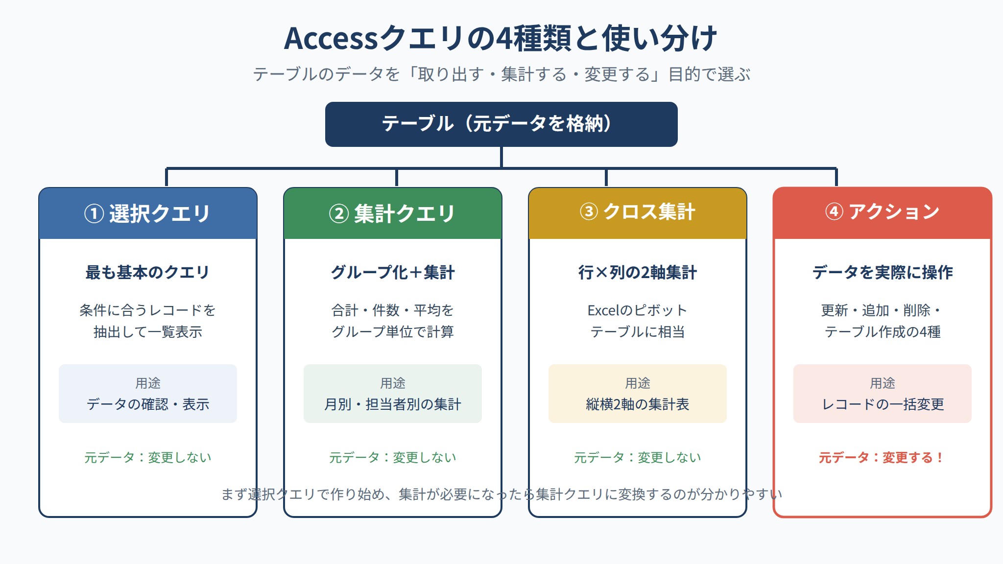Accessクエリ4種類(選択・集計・クロス集計・アクション)の用途と元データへの影響の比較図